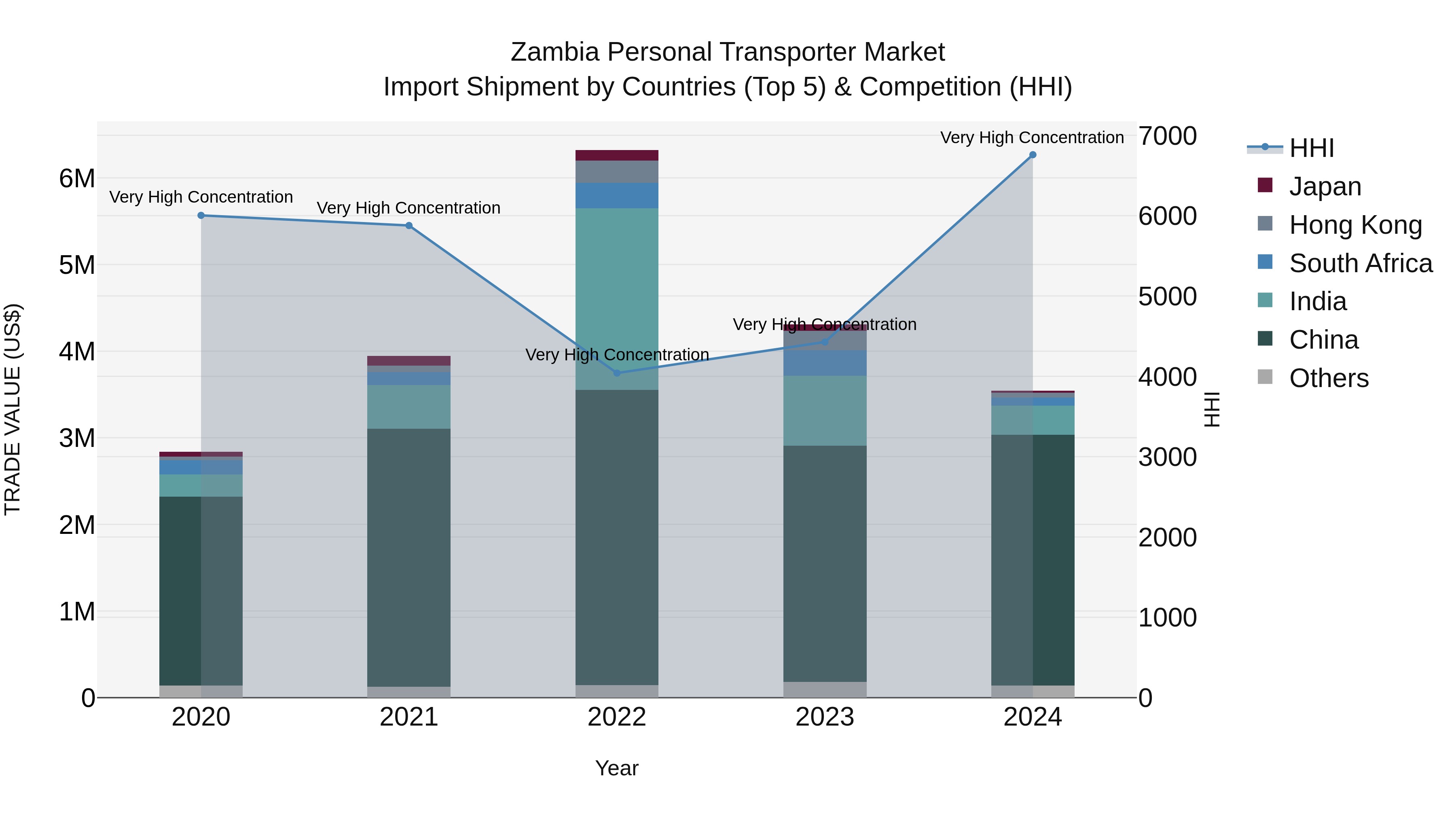 Zambia Personal Transporter Market: Top 5 Importing Countries and Market Competition (HHI) Analysis