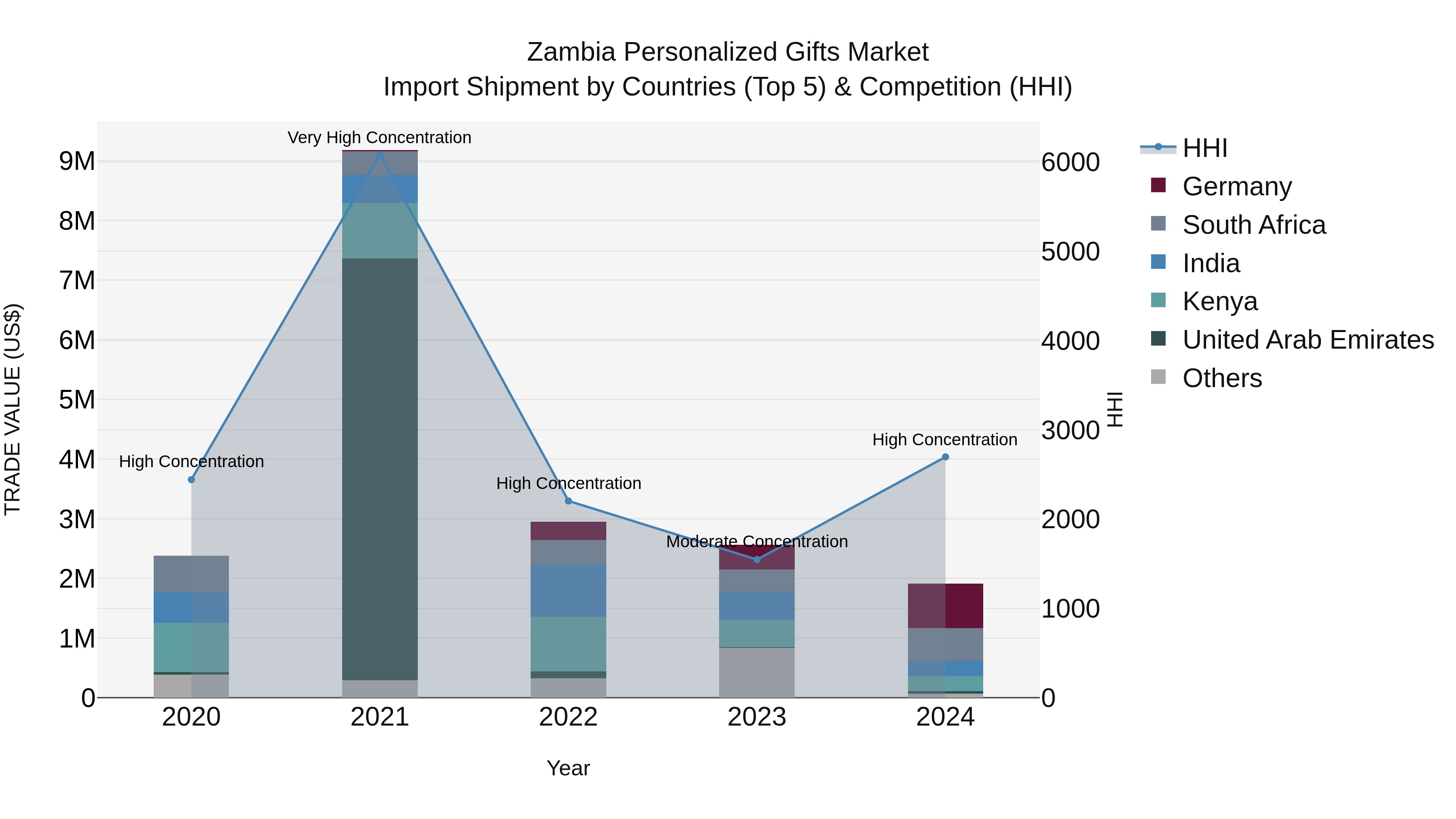 Zambia Personalized Gifts Market: Top 5 Importing Countries and Market Competition (HHI) Analysis