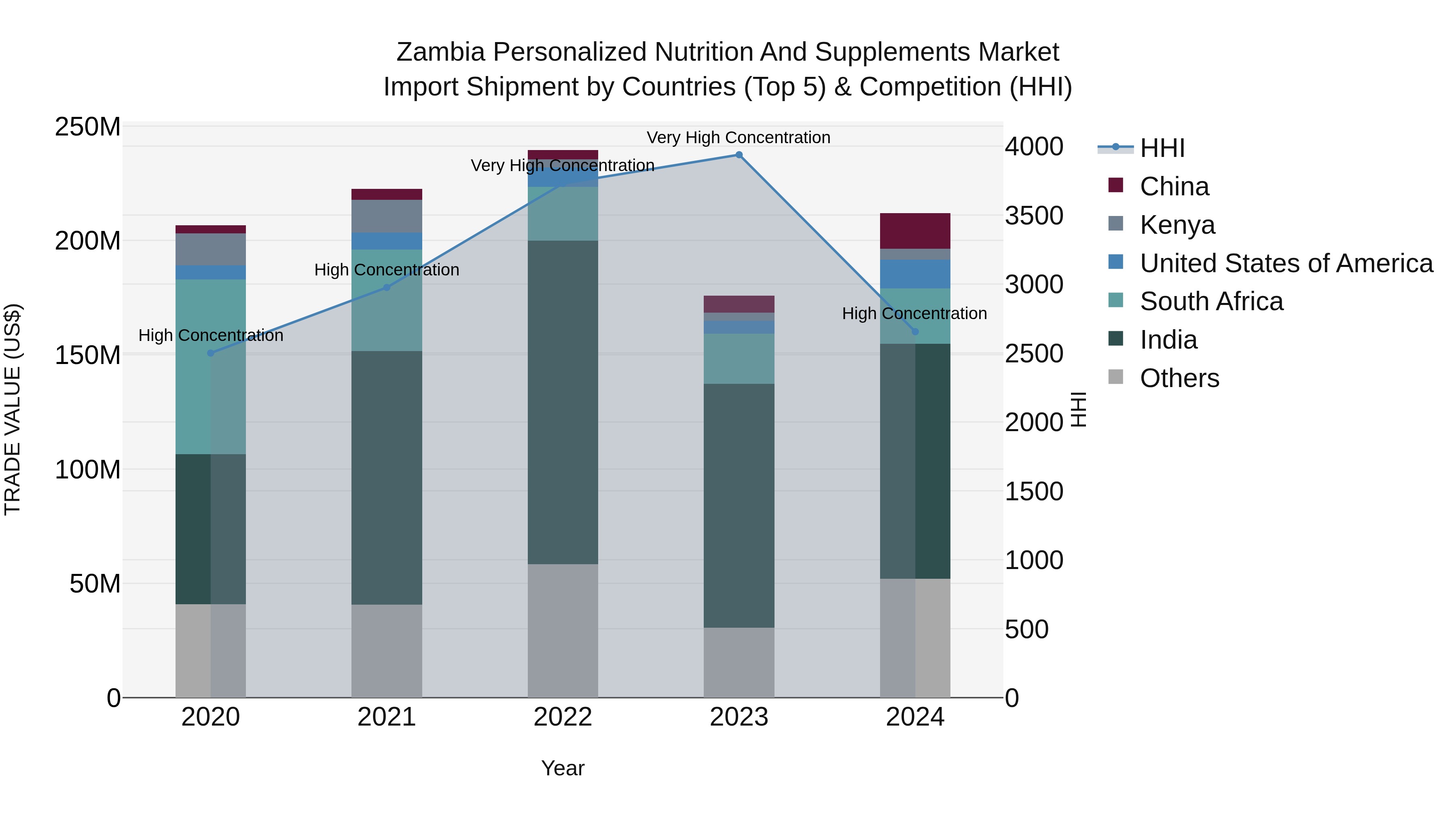 Zambia Personalized Nutrition and Supplements Market: Top 5 Importing Countries and Market Competition (HHI) Analysis