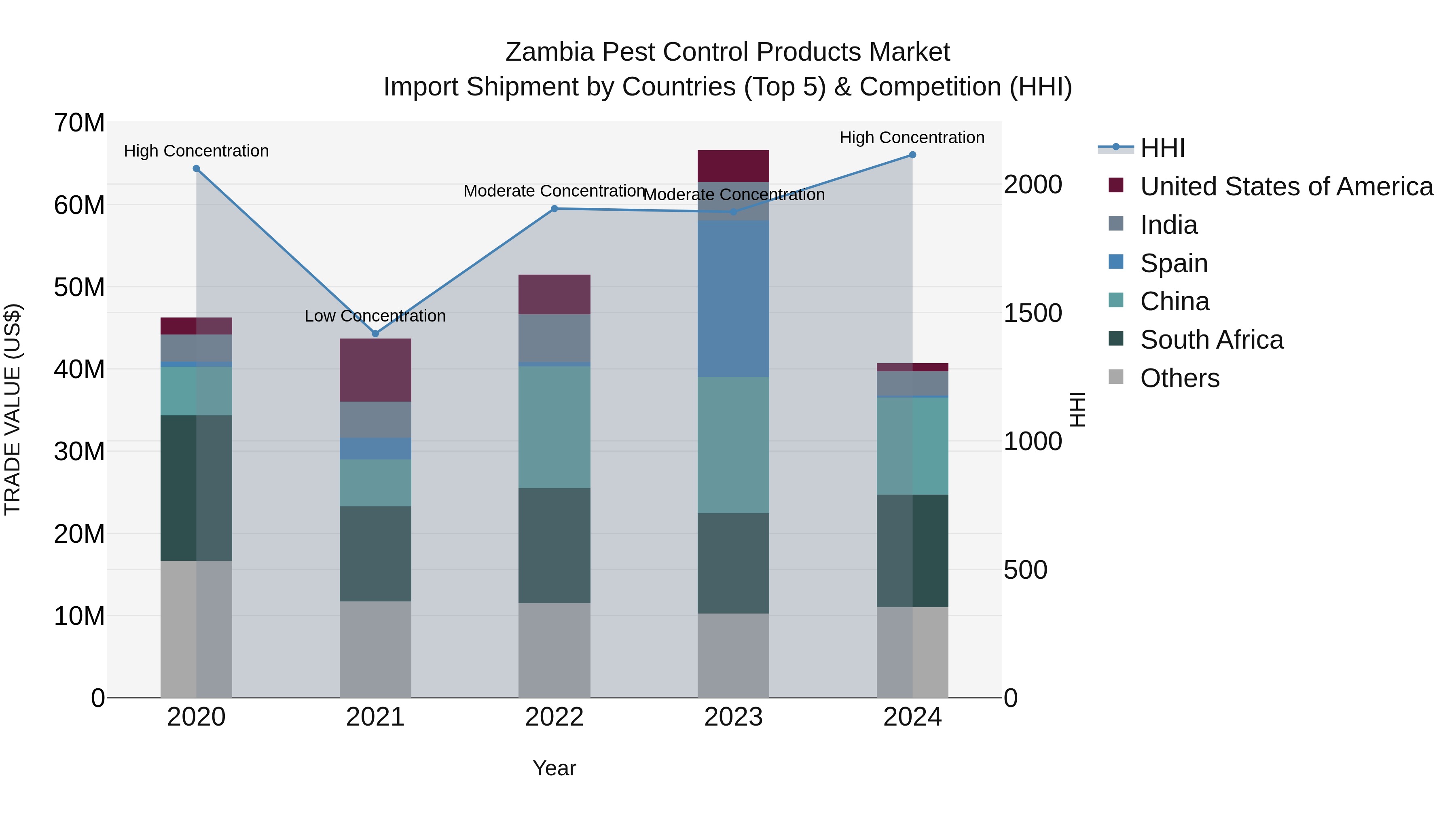 Zambia Pest Control Products Market: Top 5 Importing Countries and Market Competition (HHI) Analysis