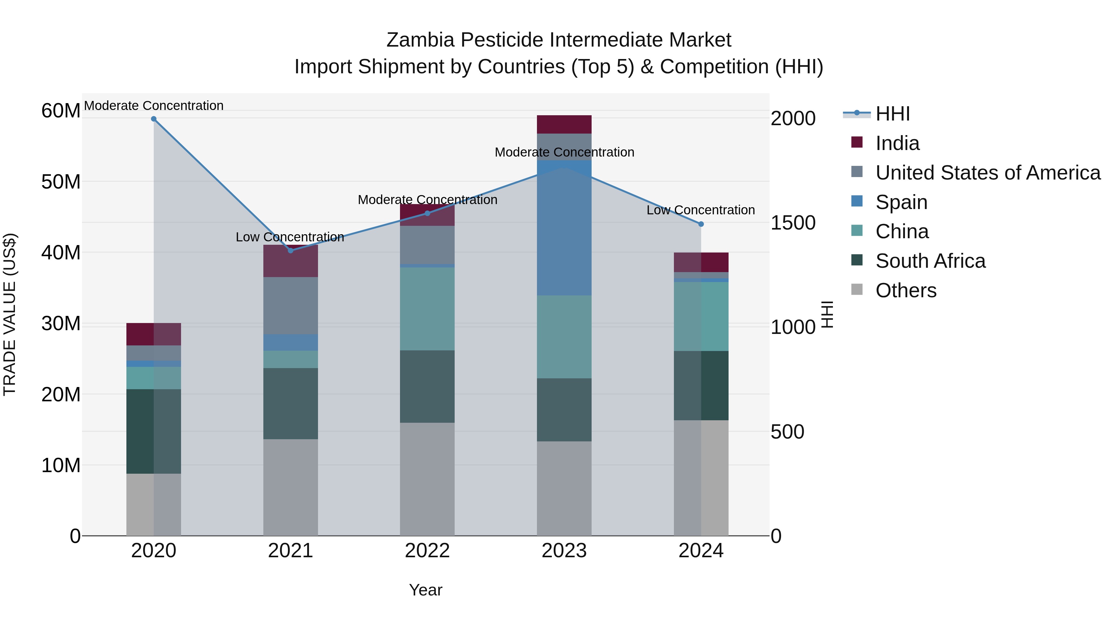 Zambia Pesticide Intermediate Market: Top 5 Importing Countries and Market Competition (HHI) Analysis