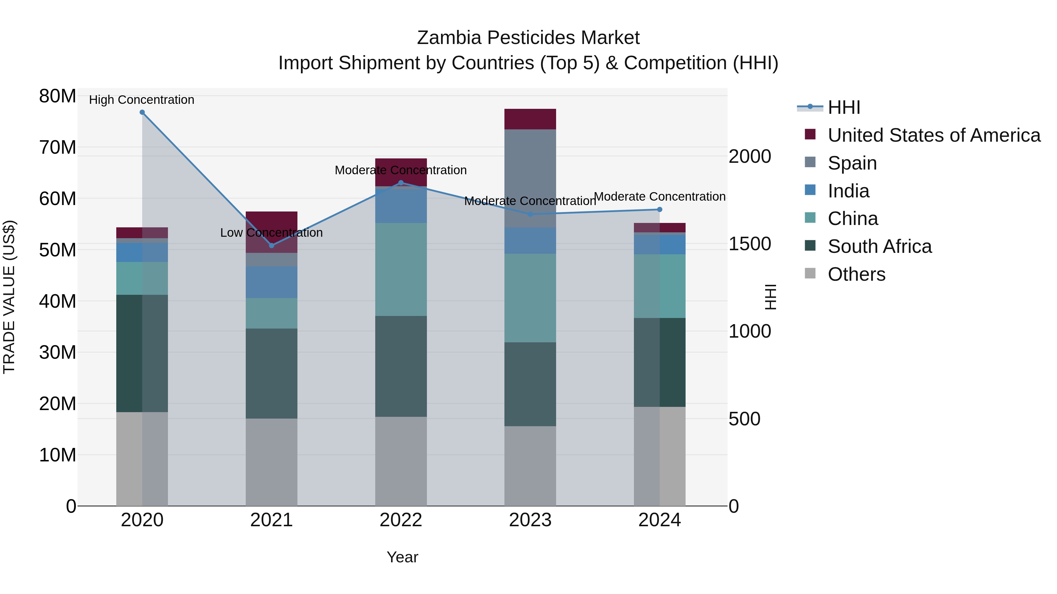 Zambia Pesticides Market: Top 5 Importing Countries and Market Competition (HHI) Analysis