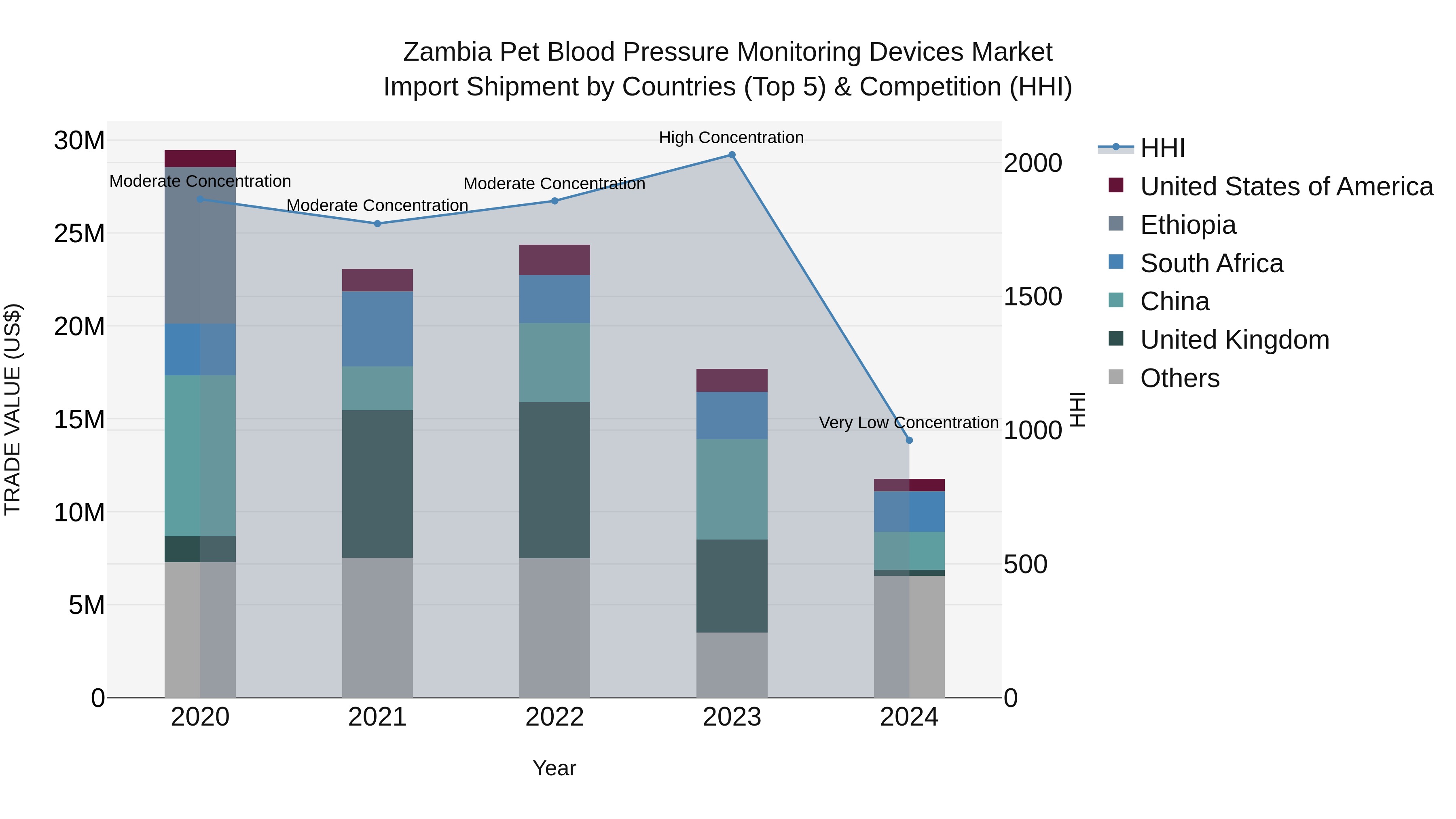 Zambia Pet Blood Pressure Monitoring Devices Market: Top 5 Importing Countries and Market Competition (HHI) Analysis