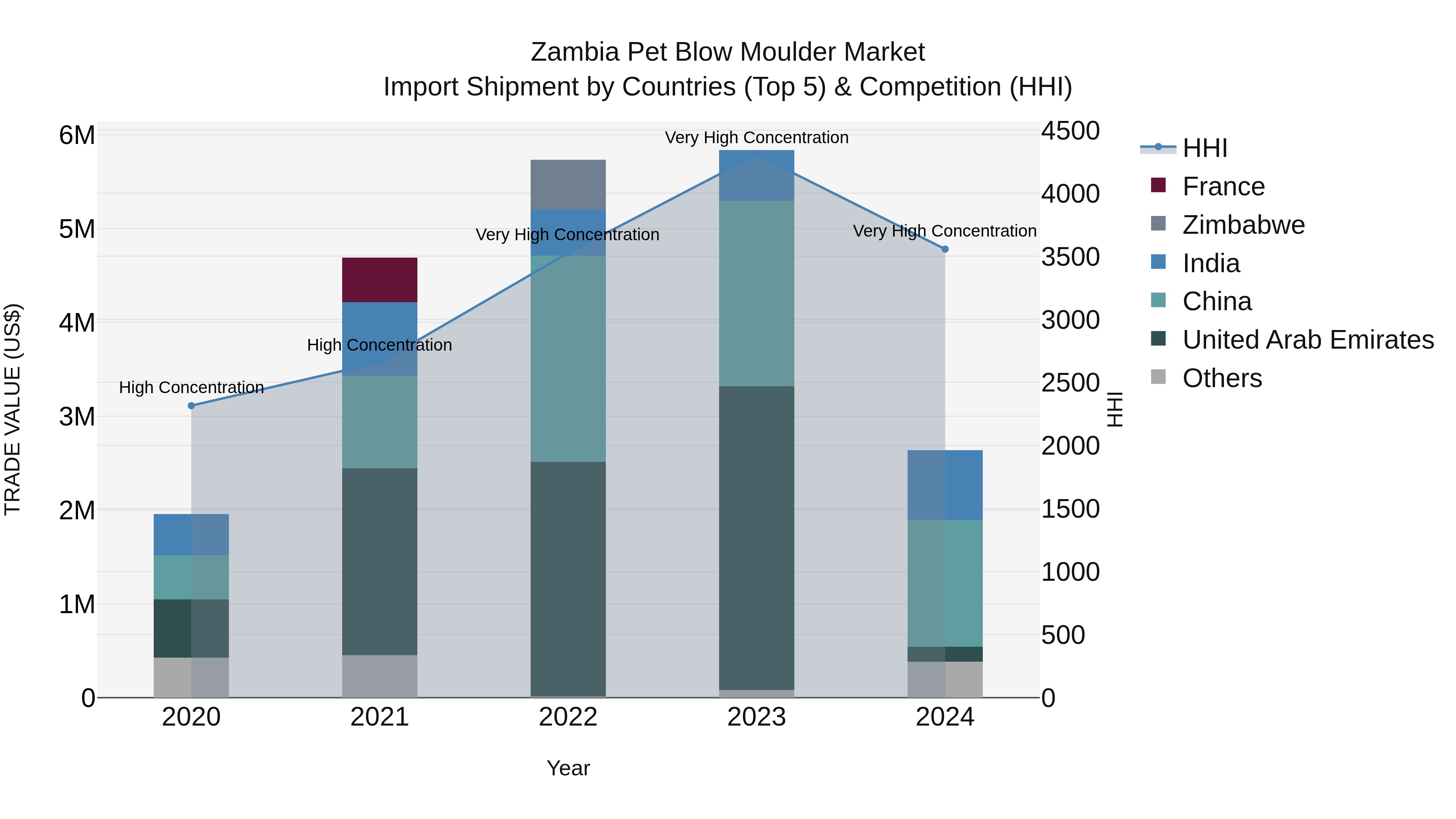 Zambia Pet Blow Moulder Market: Top 5 Importing Countries and Market Competition (HHI) Analysis