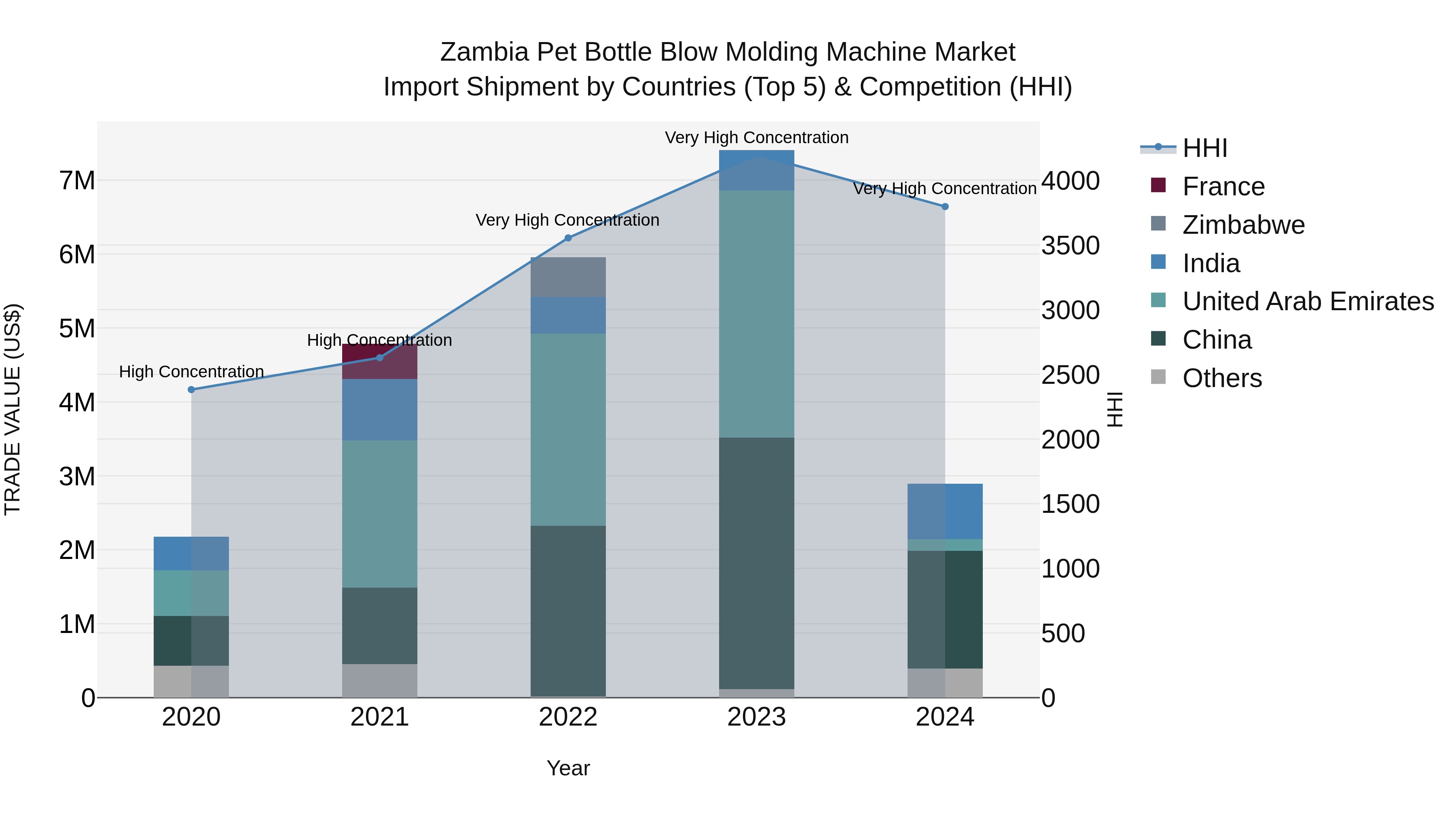 Zambia Pet Bottle Blow Molding Machine Market: Top 5 Importing Countries and Market Competition (HHI) Analysis
