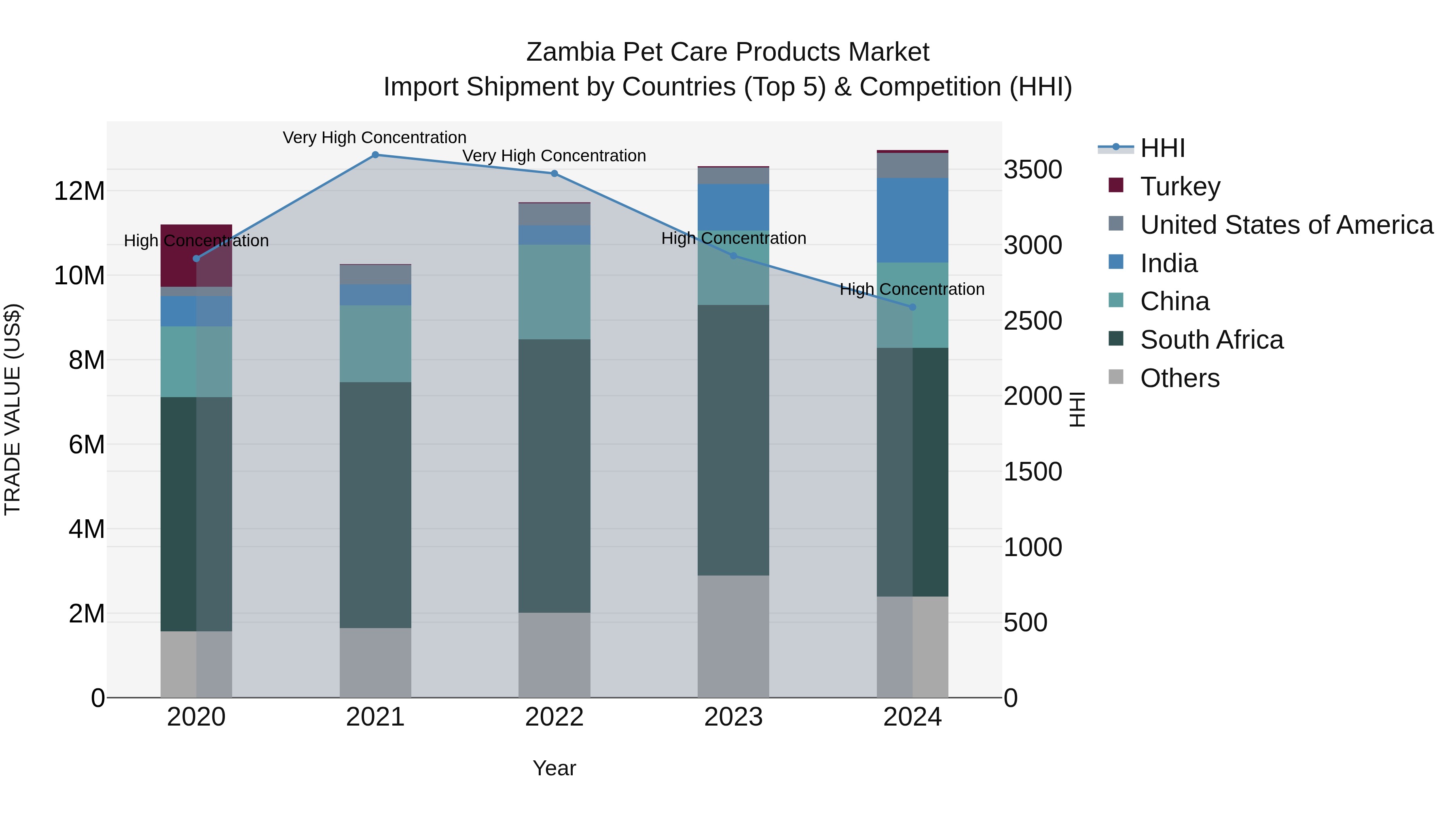 Zambia Pet Care Products Market: Top 5 Importing Countries and Market Competition (HHI) Analysis