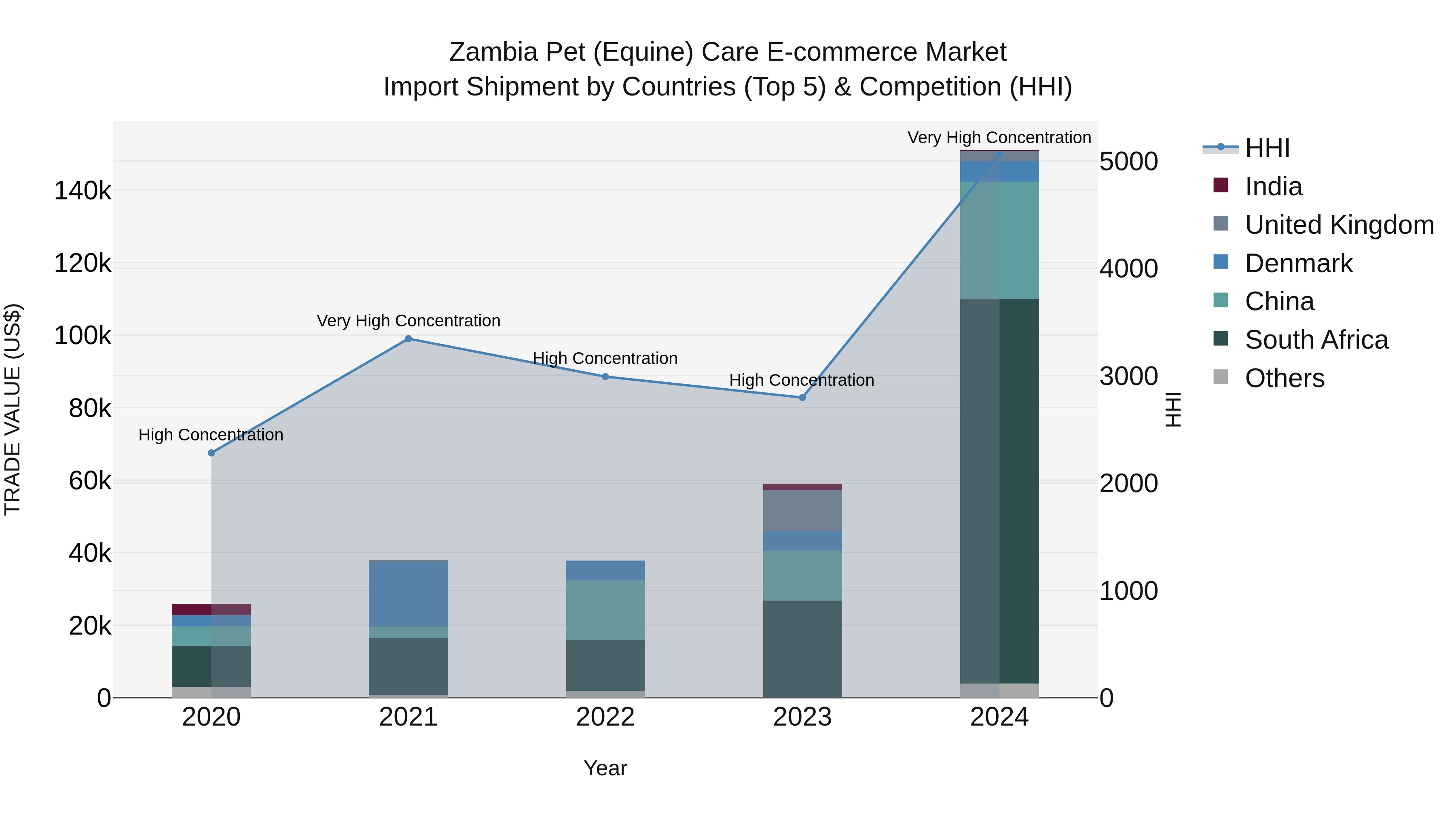 Zambia Pet (Equine) Care E-commerce Market: Top 5 Importing Countries and Market Competition (HHI) Analysis