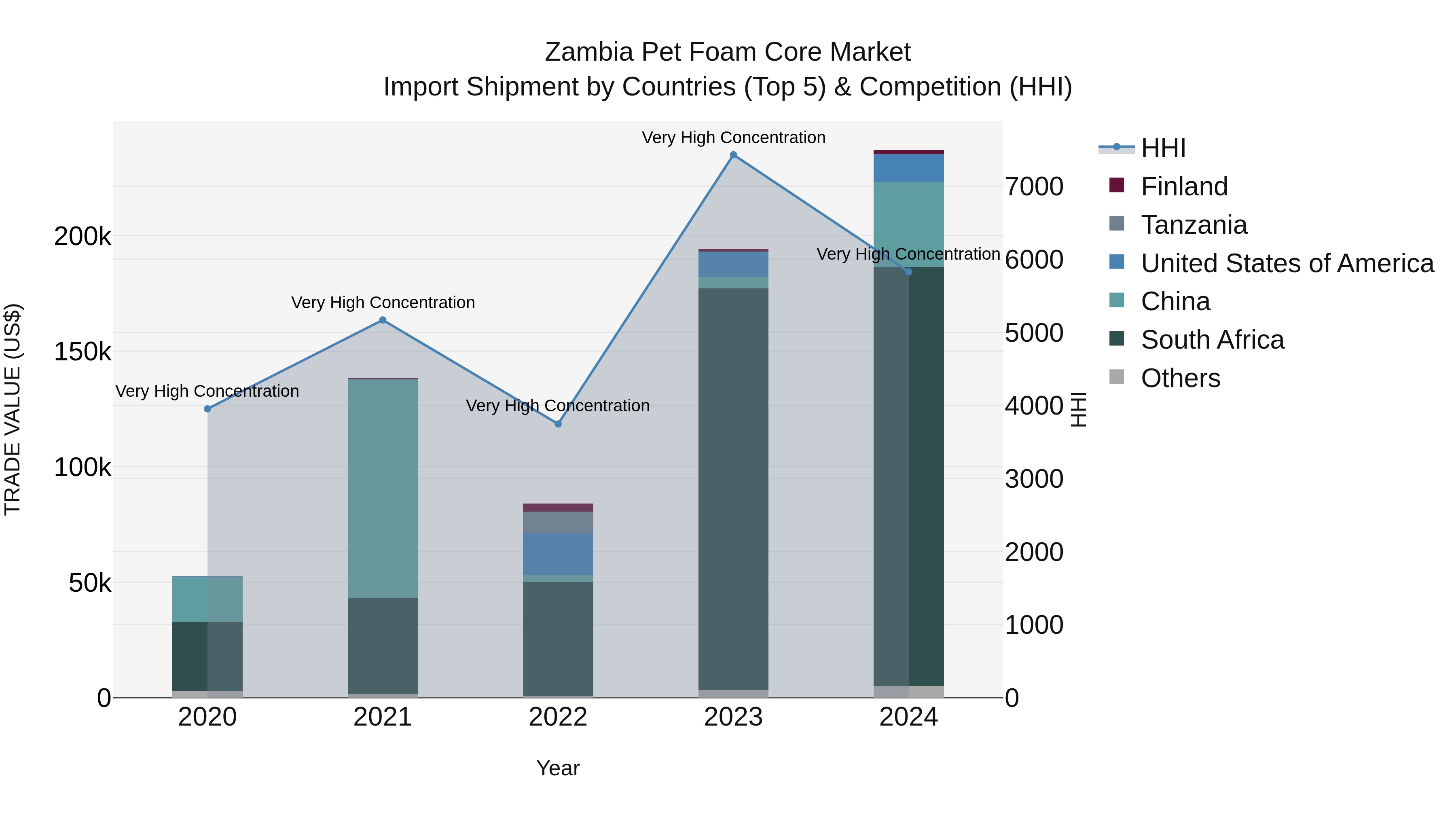 Zambia Pet Foam Core Market: Top 5 Importing Countries and Market Competition (HHI) Analysis