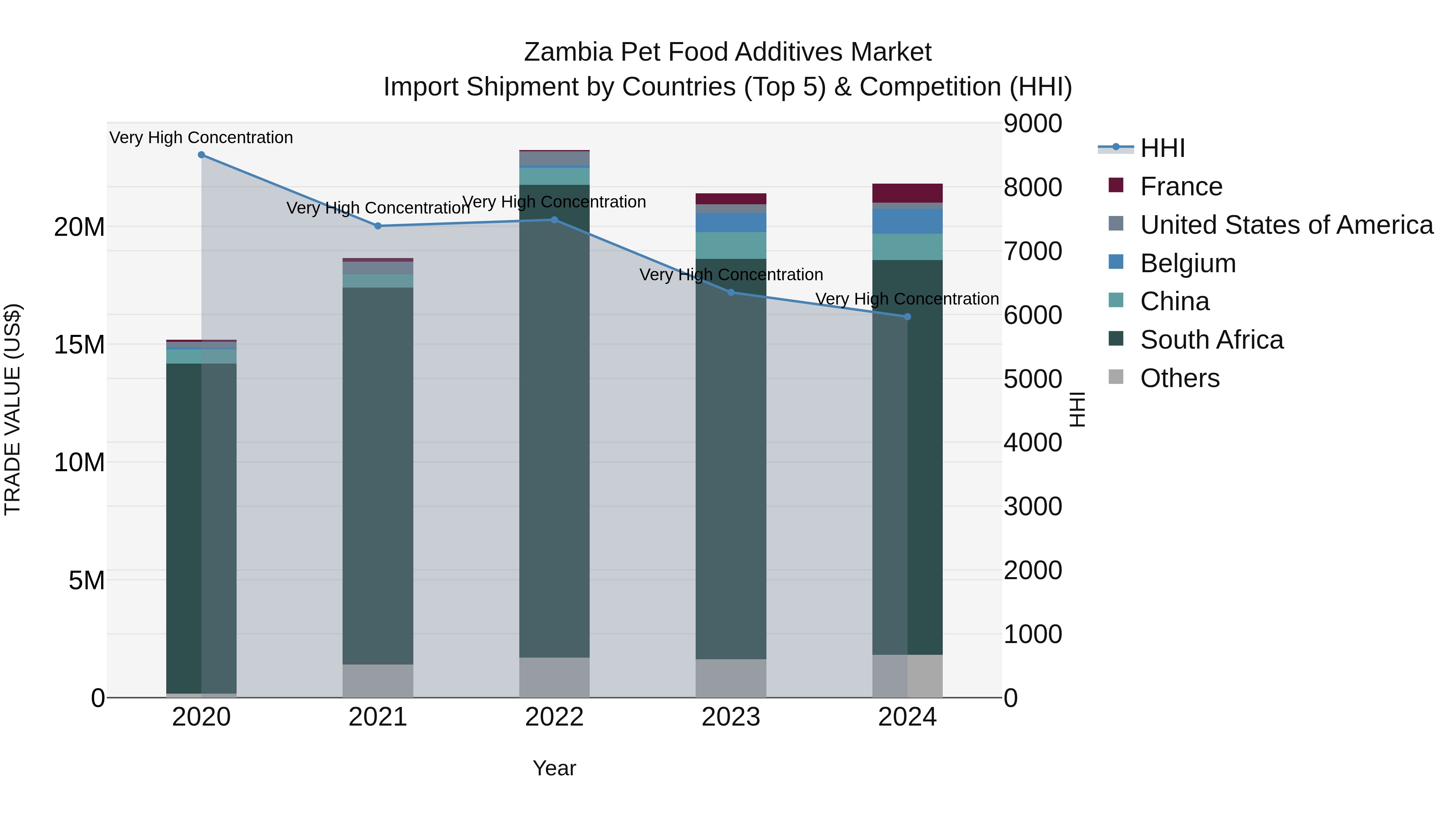 Zambia Pet Food Additives Market: Top 5 Importing Countries and Market Competition (HHI) Analysis
