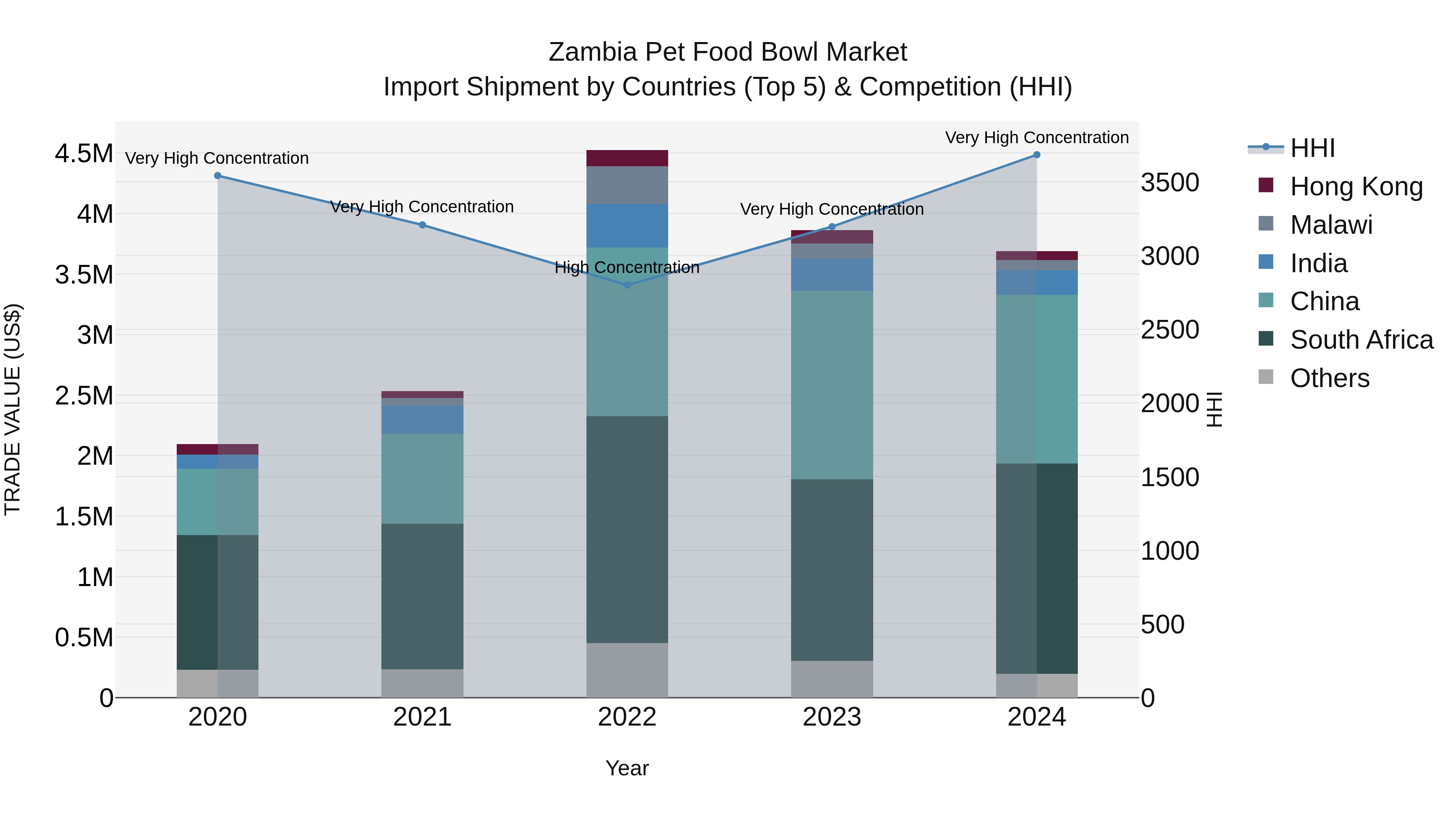 Zambia Pet Food Bowl Market: Top 5 Importing Countries and Market Competition (HHI) Analysis