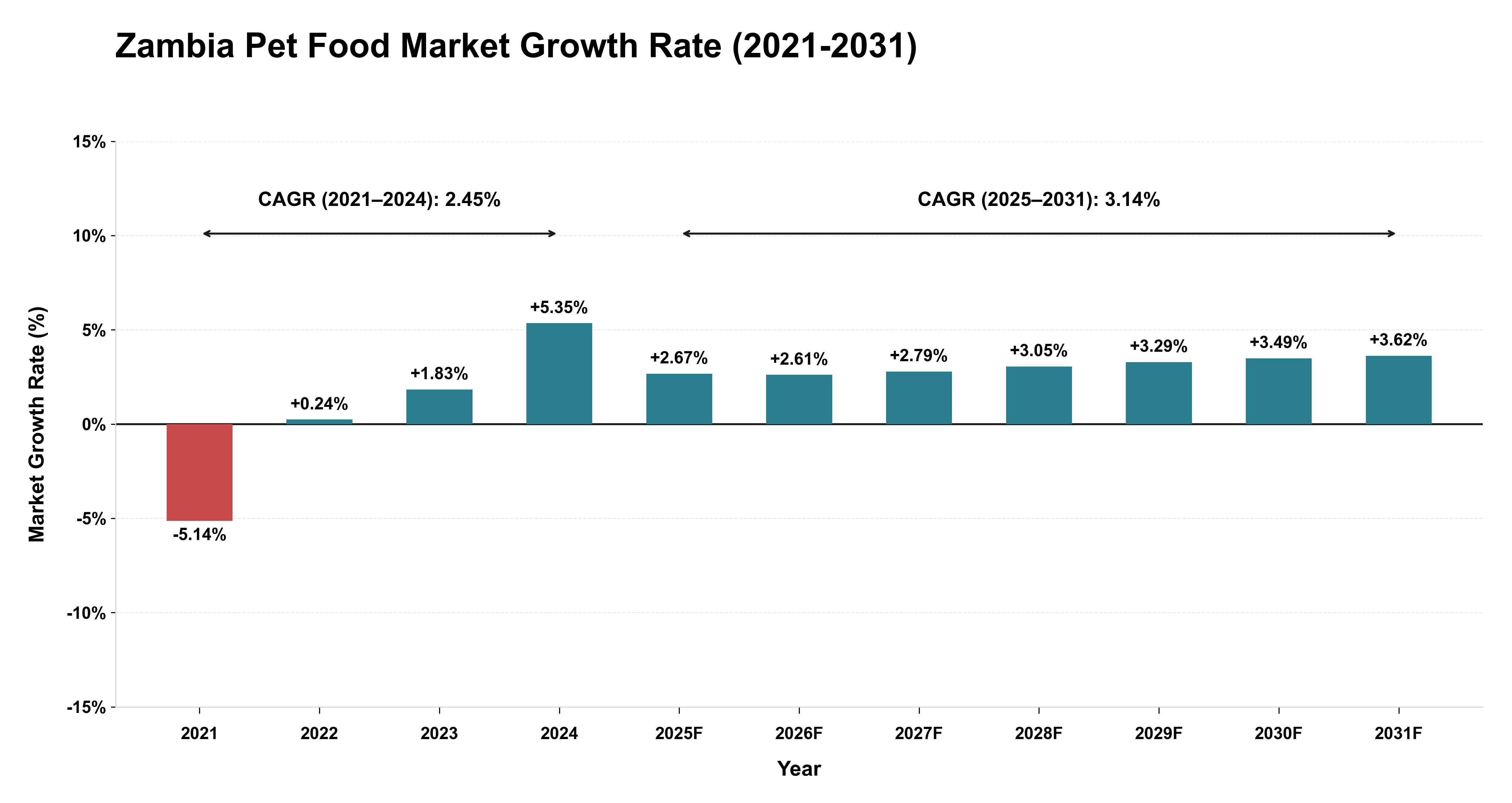 Zambia Pet Food Market Growth Rate Analysis (2021-2031)
