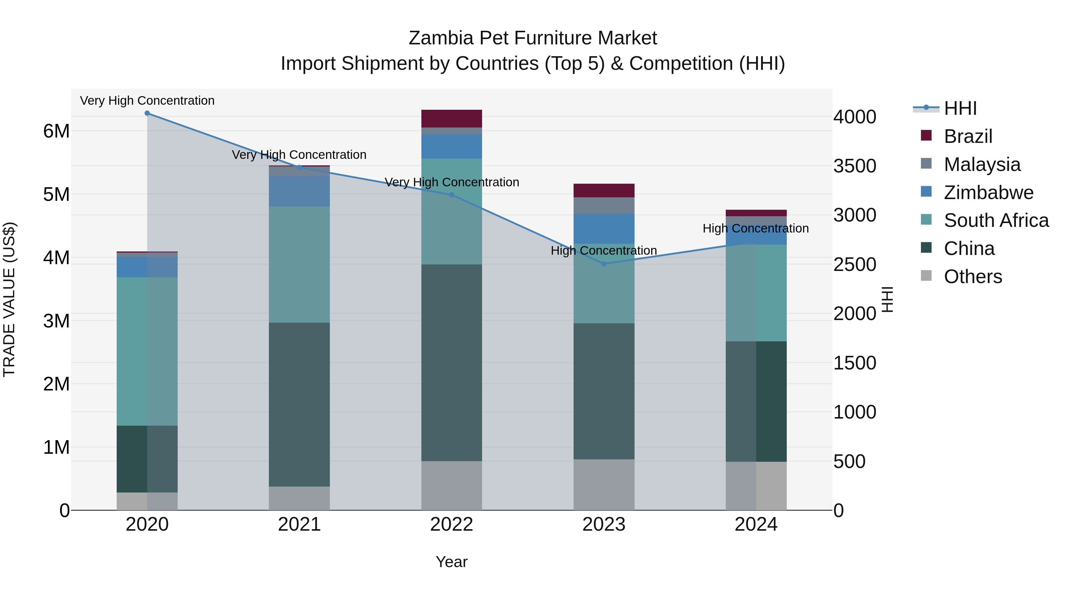 Zambia Pet Furniture Market: Top 5 Importing Countries and Market Competition (HHI) Analysis