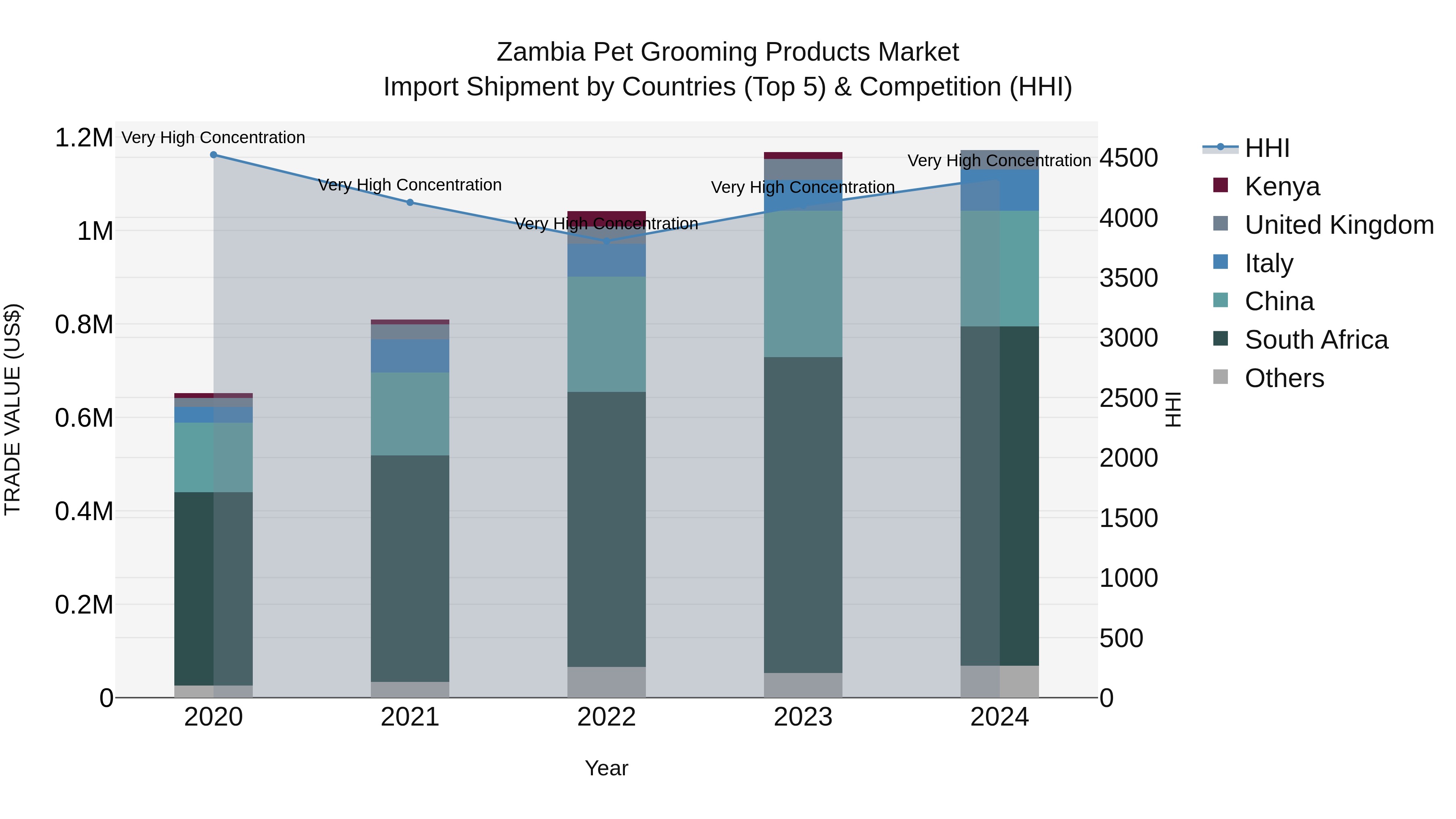 Zambia Pet Grooming Products Market: Top 5 Importing Countries and Market Competition (HHI) Analysis