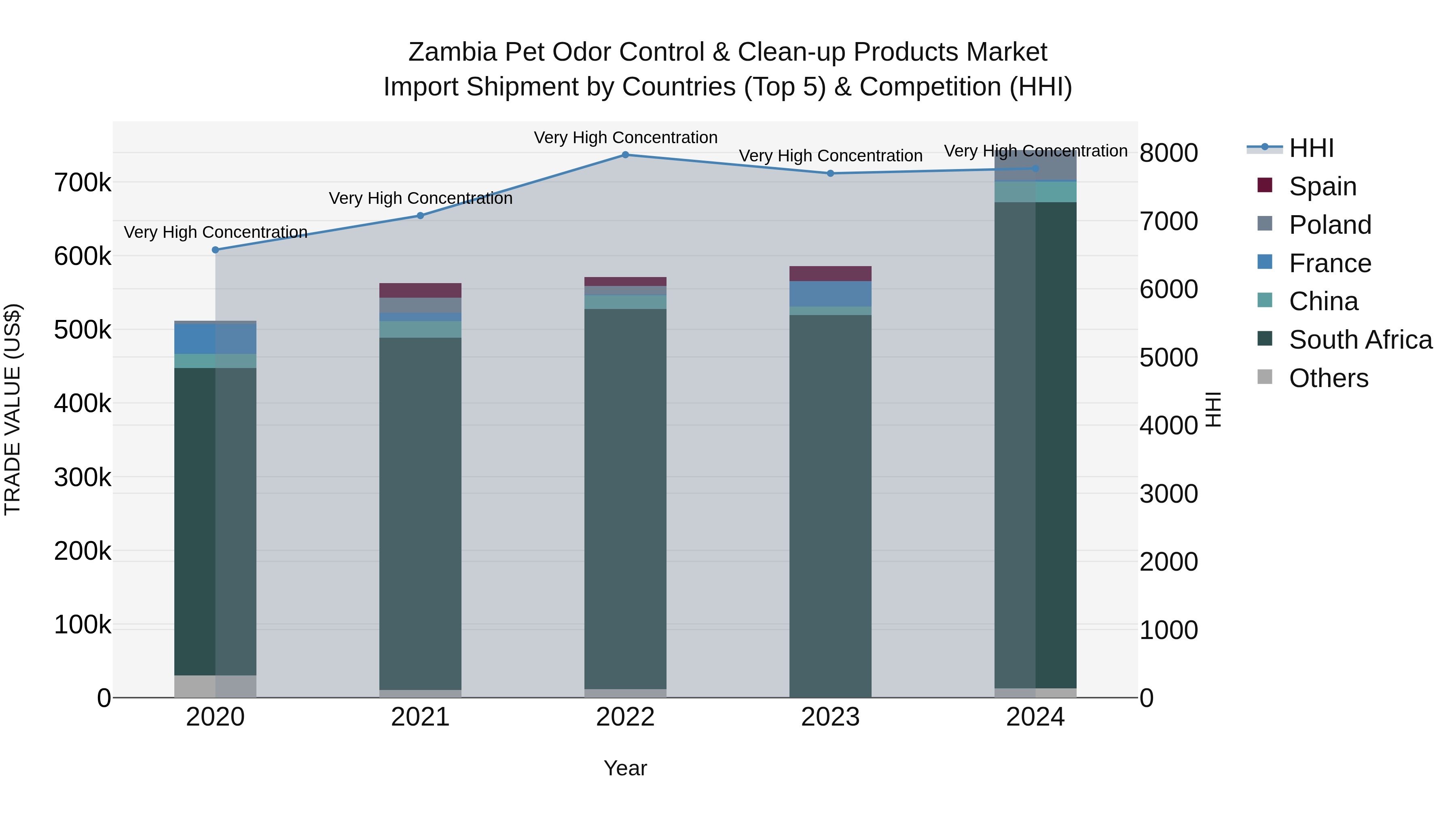 Zambia Pet Odor Control & Clean-up Products Market: Top 5 Importing Countries and Market Competition (HHI) Analysis
