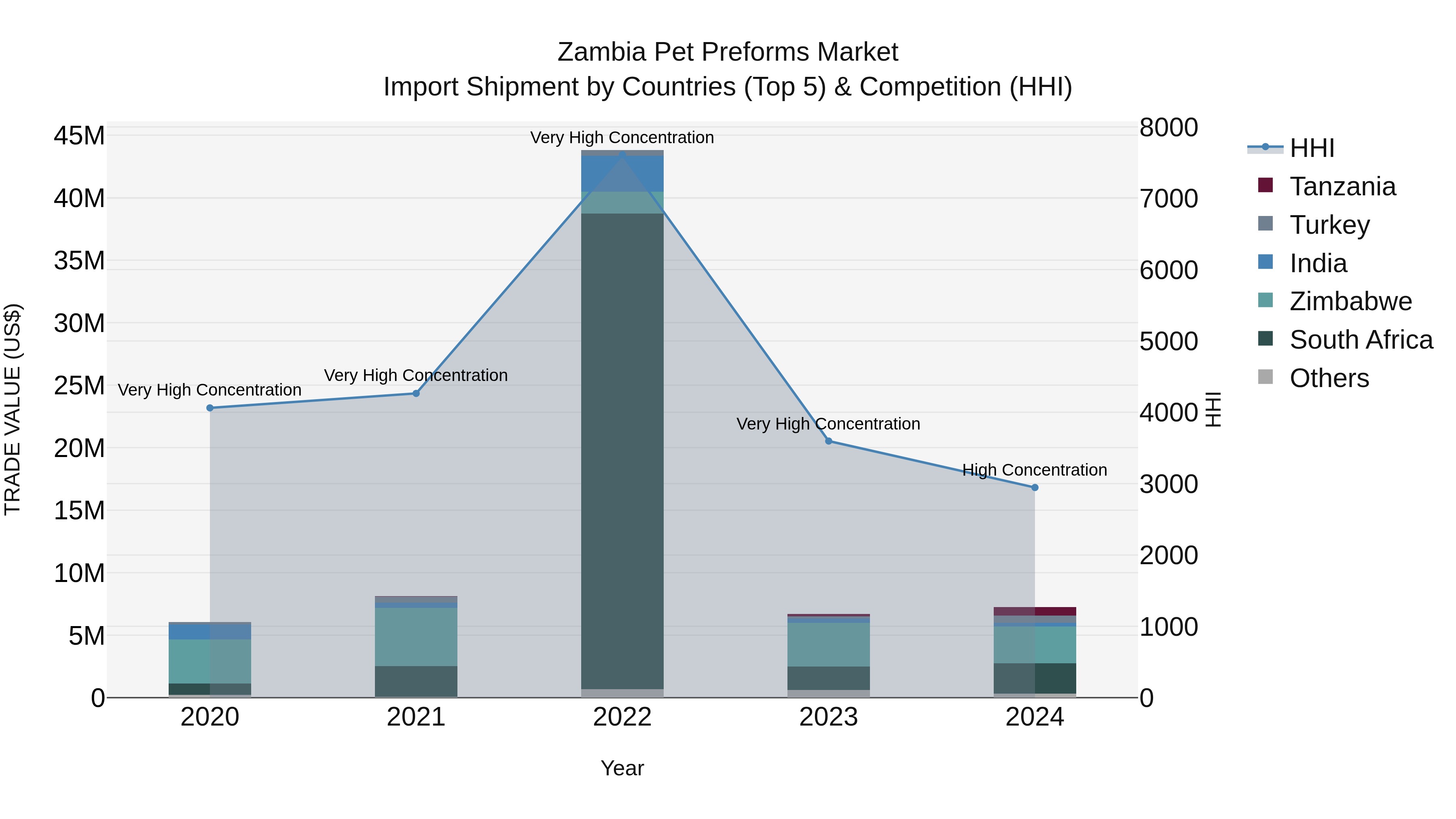 Zambia Pet Preforms Market: Top 5 Importing Countries and Market Competition (HHI) Analysis