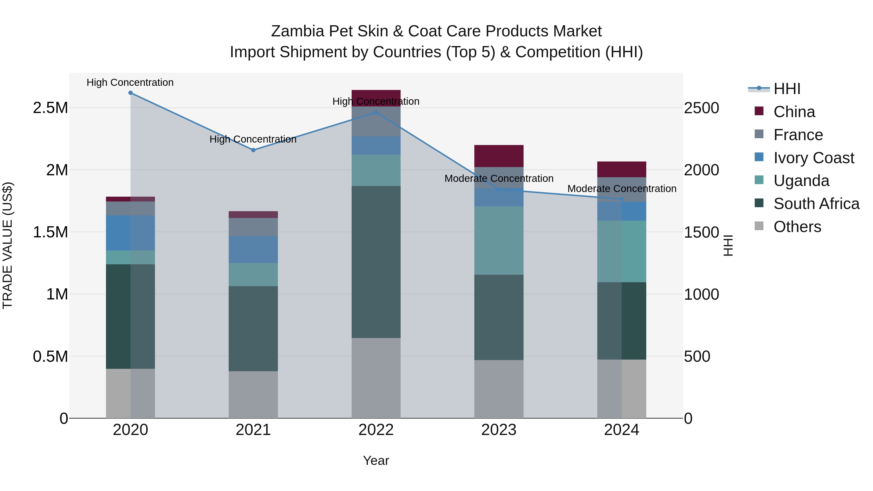 Zambia Pet Skin & Coat Care Products Market: Top 5 Importing Countries and Market Competition (HHI) Analysis