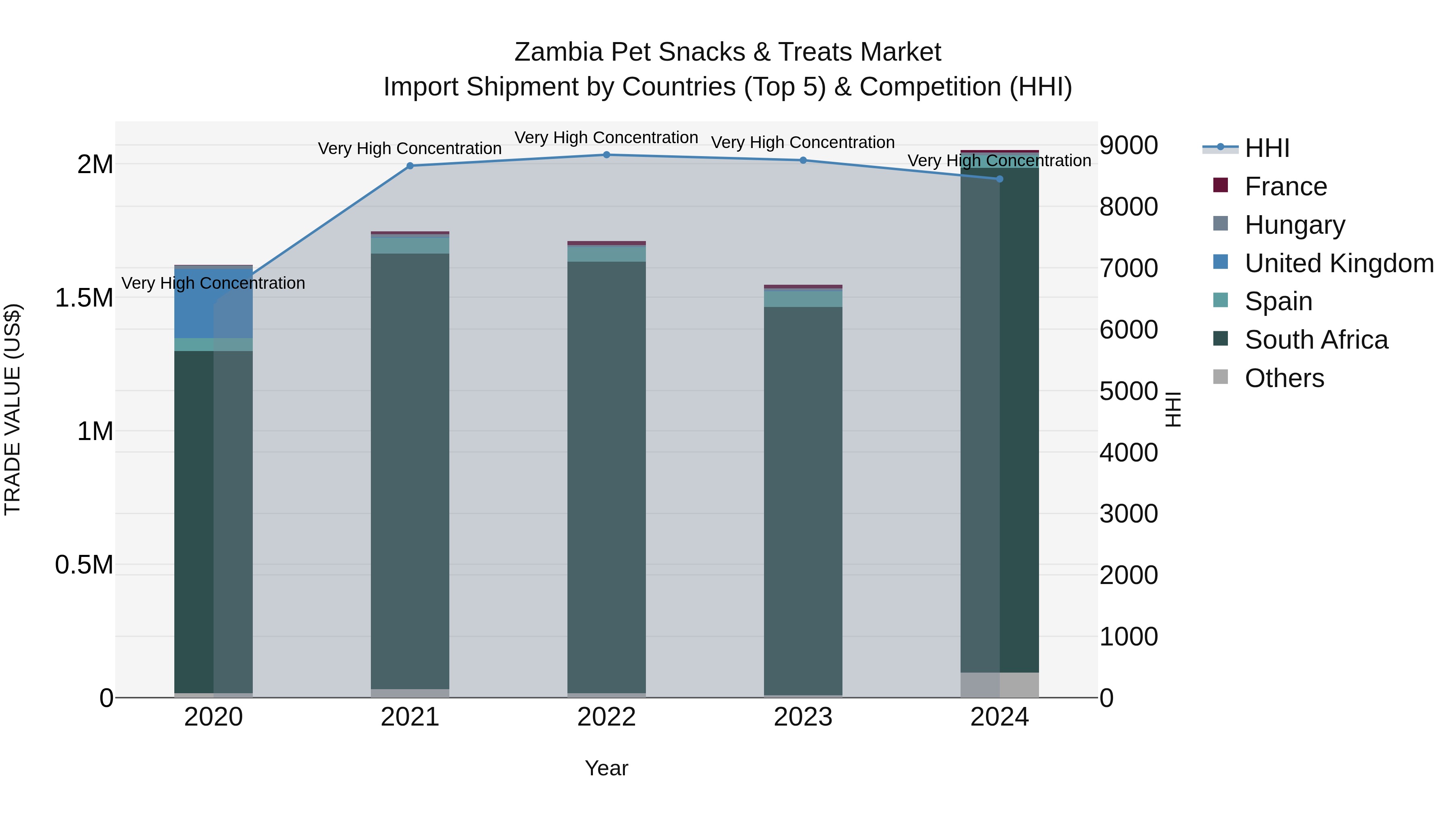 Zambia Pet Snacks & Treats Market: Top 5 Importing Countries and Market Competition (HHI) Analysis