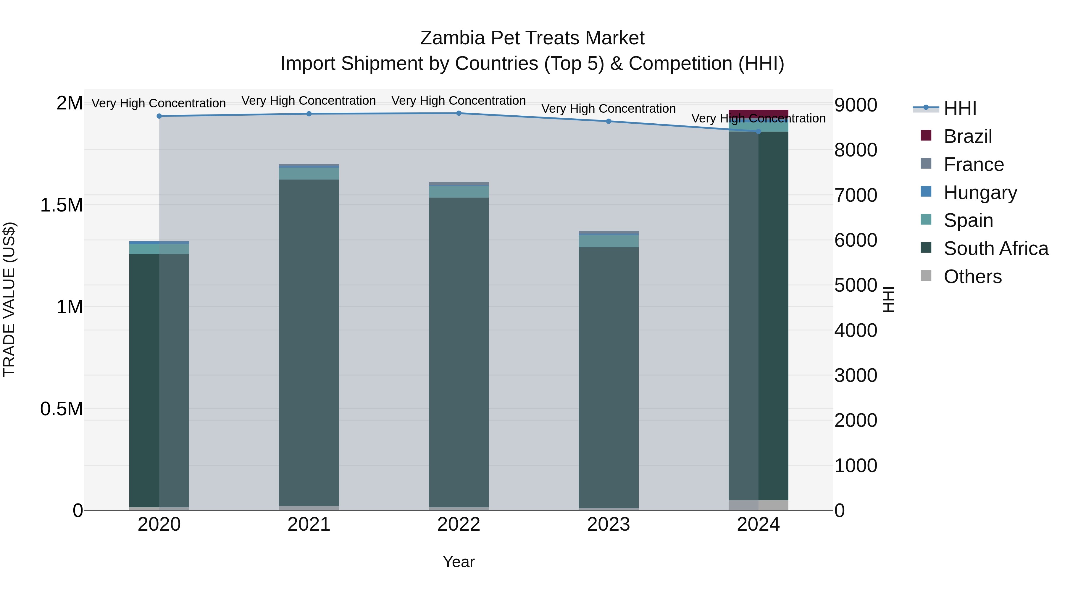Zambia Pet Treats Market: Top 5 Importing Countries and Market Competition (HHI) Analysis