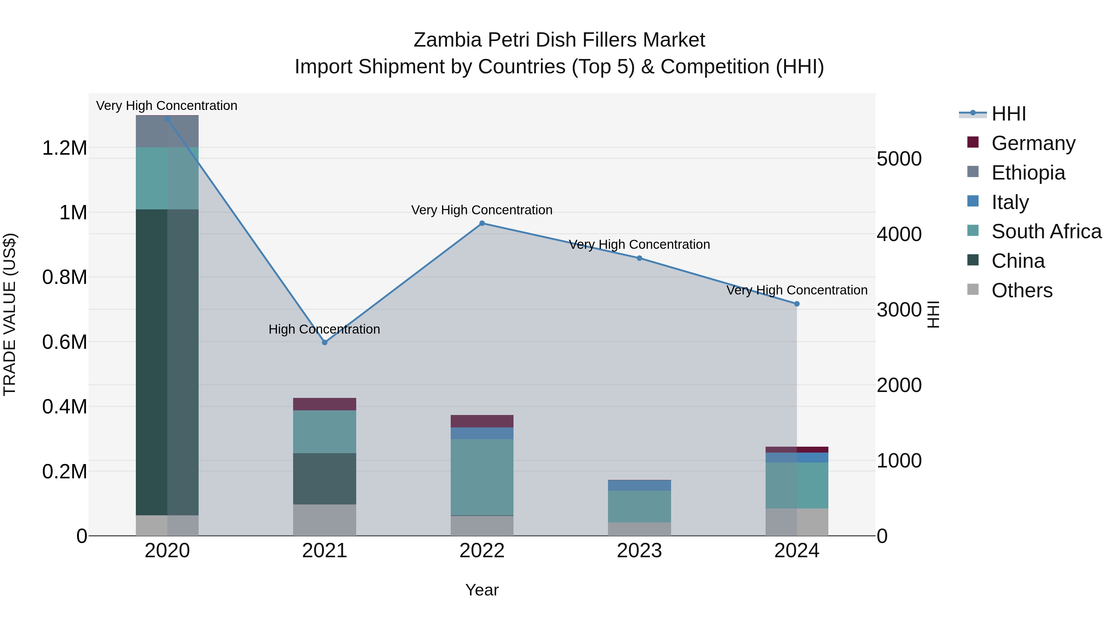 Zambia Petri Dish Fillers Market: Top 5 Importing Countries and Market Competition (HHI) Analysis