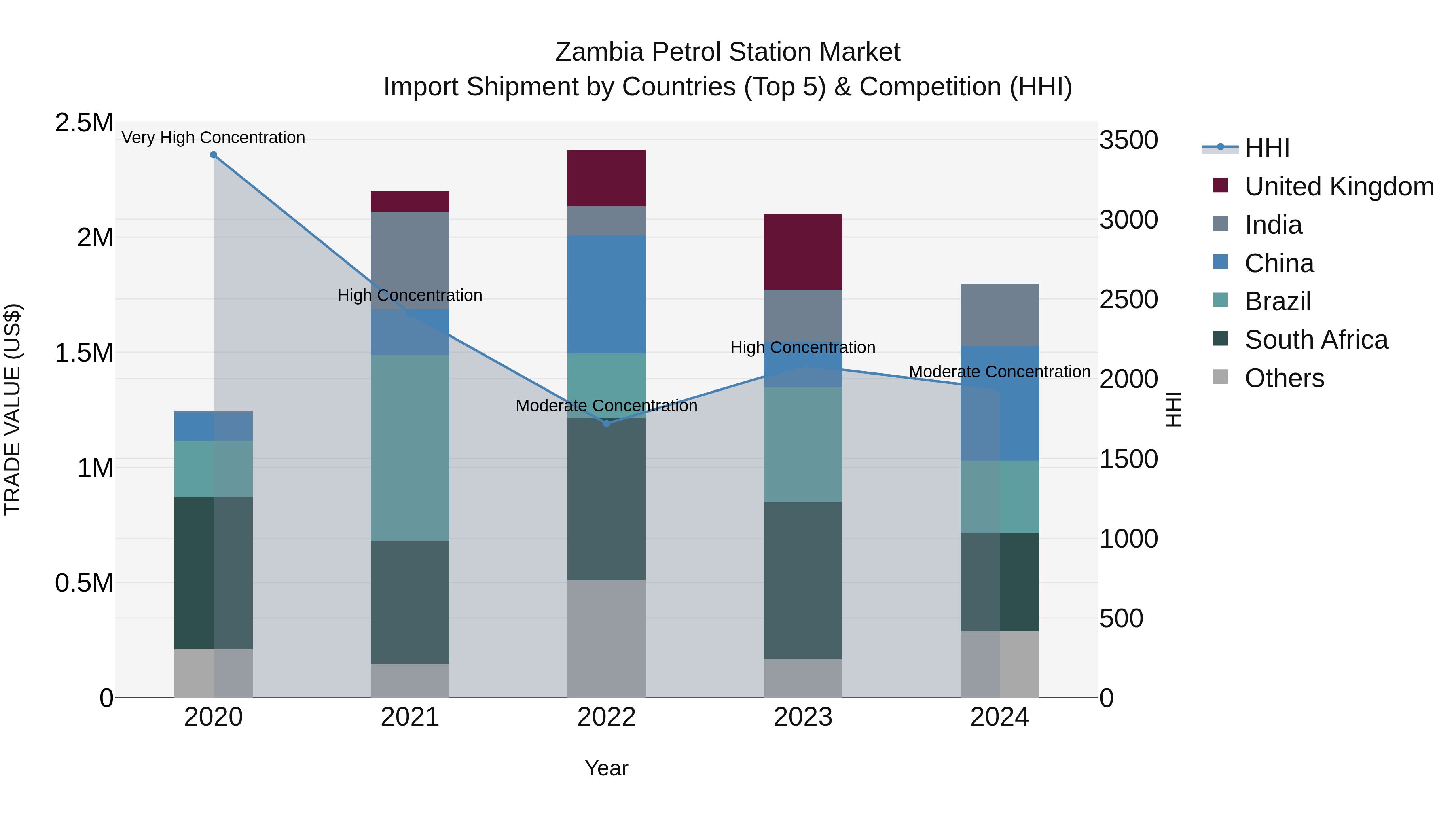 Zambia Petrol Station Market: Top 5 Importing Countries and Market Competition (HHI) Analysis