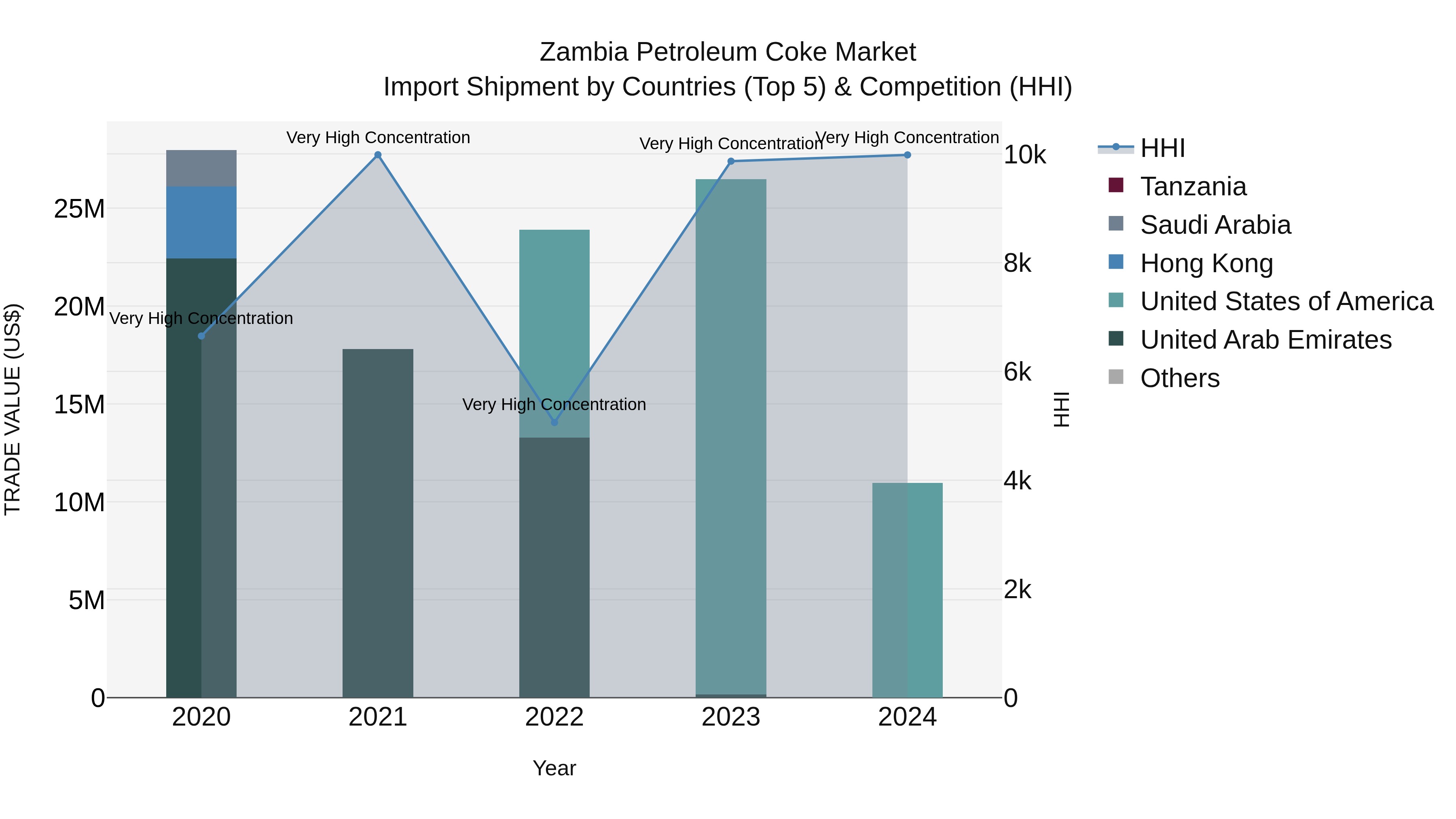 Zambia Petroleum Coke Market: Top 5 Importing Countries and Market Competition (HHI) Analysis