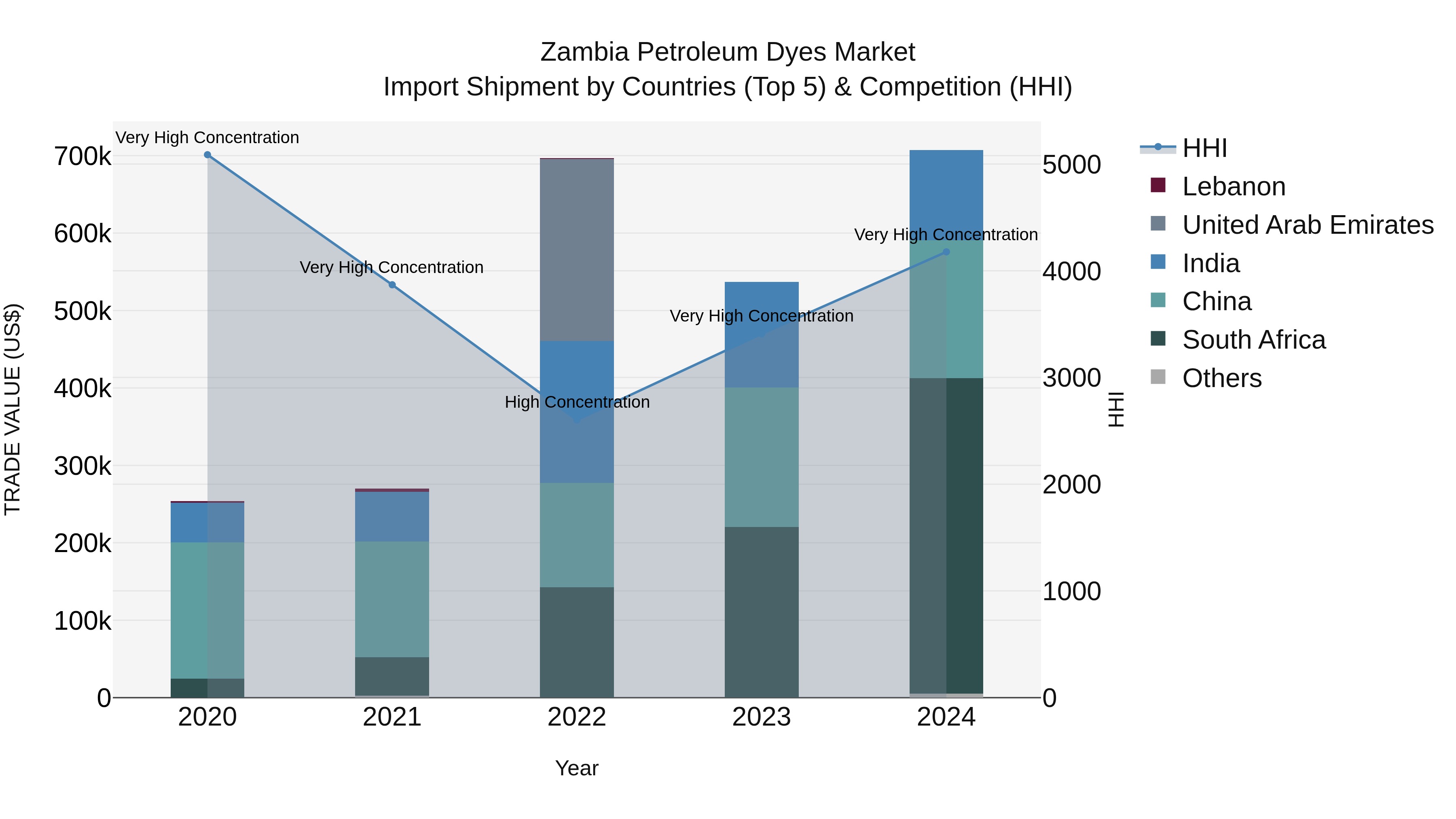 Zambia Petroleum Dyes Market: Top 5 Importing Countries and Market Competition (HHI) Analysis