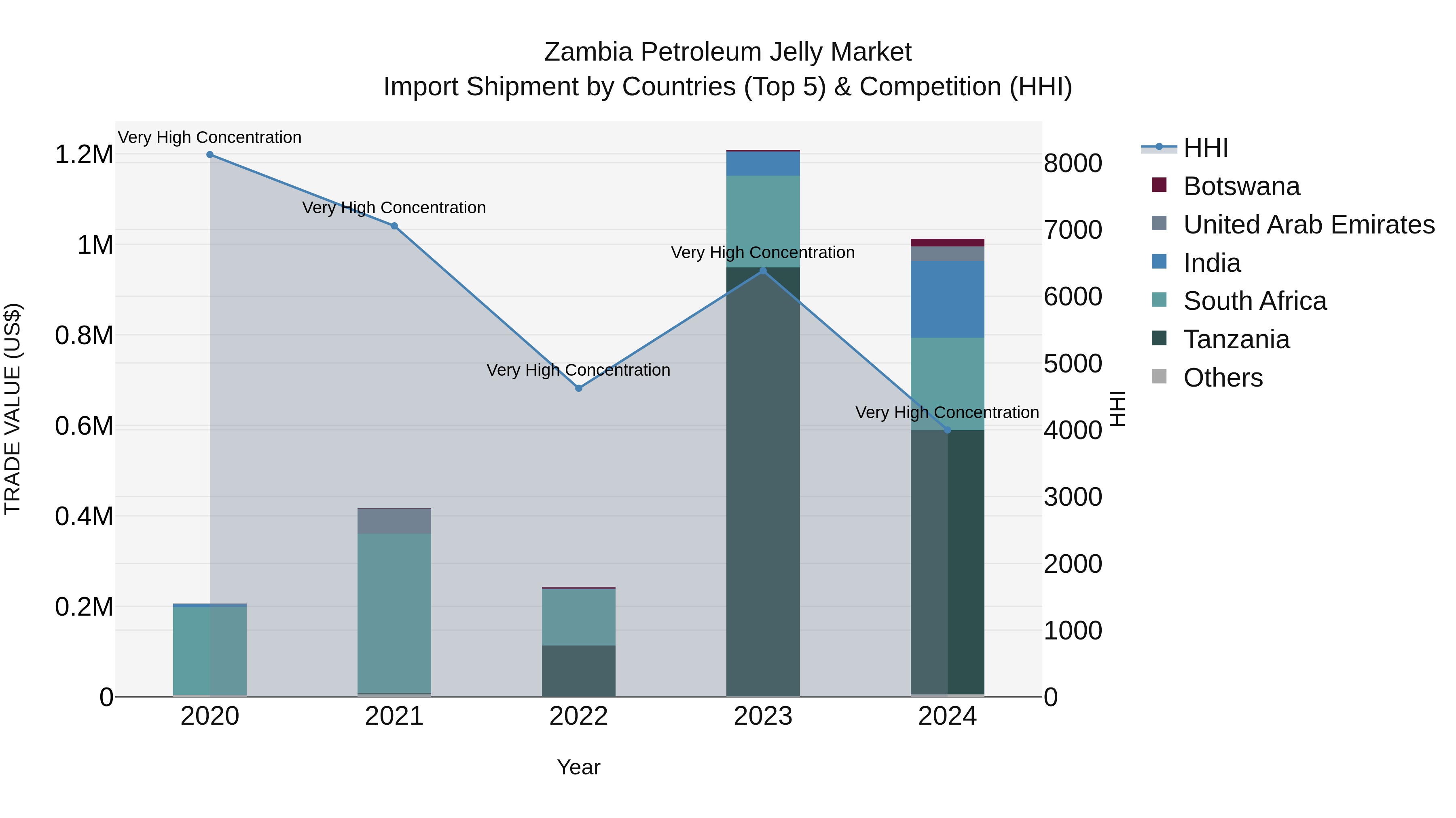 Zambia Petroleum Jelly Market: Top 5 Importing Countries and Market Competition (HHI) Analysis