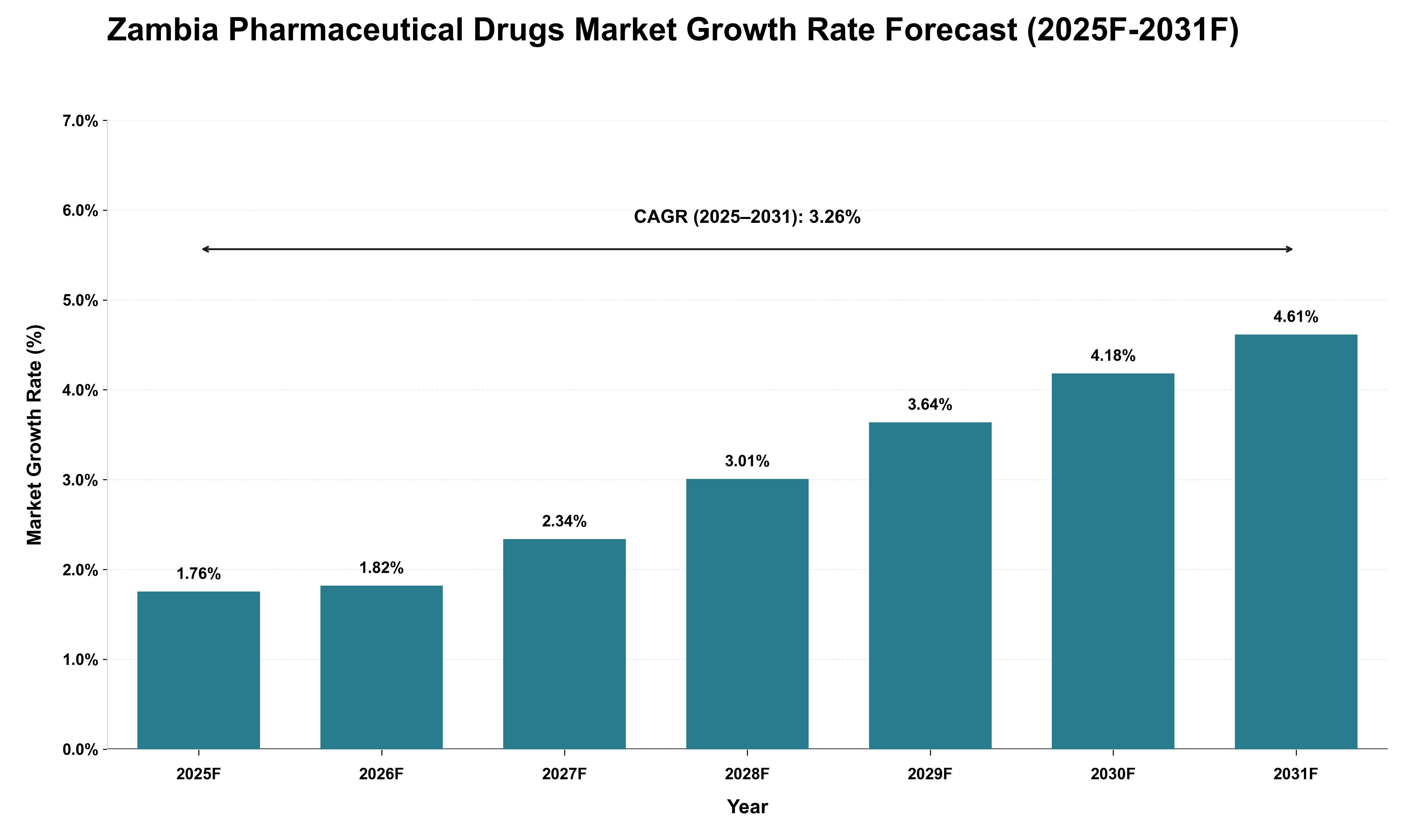 Zambia Pharmaceutical Drugs Market Growth Rate Analysis (2025 - 2031)