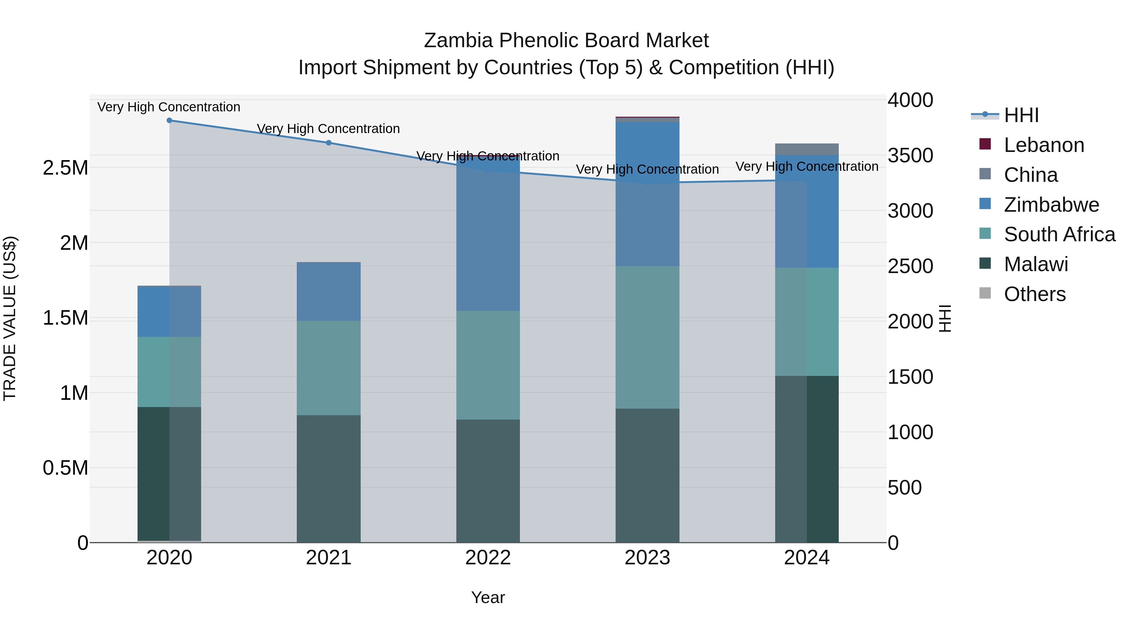 Zambia Phenolic Board Market: Top 5 Importing Countries and Market Competition (HHI) Analysis