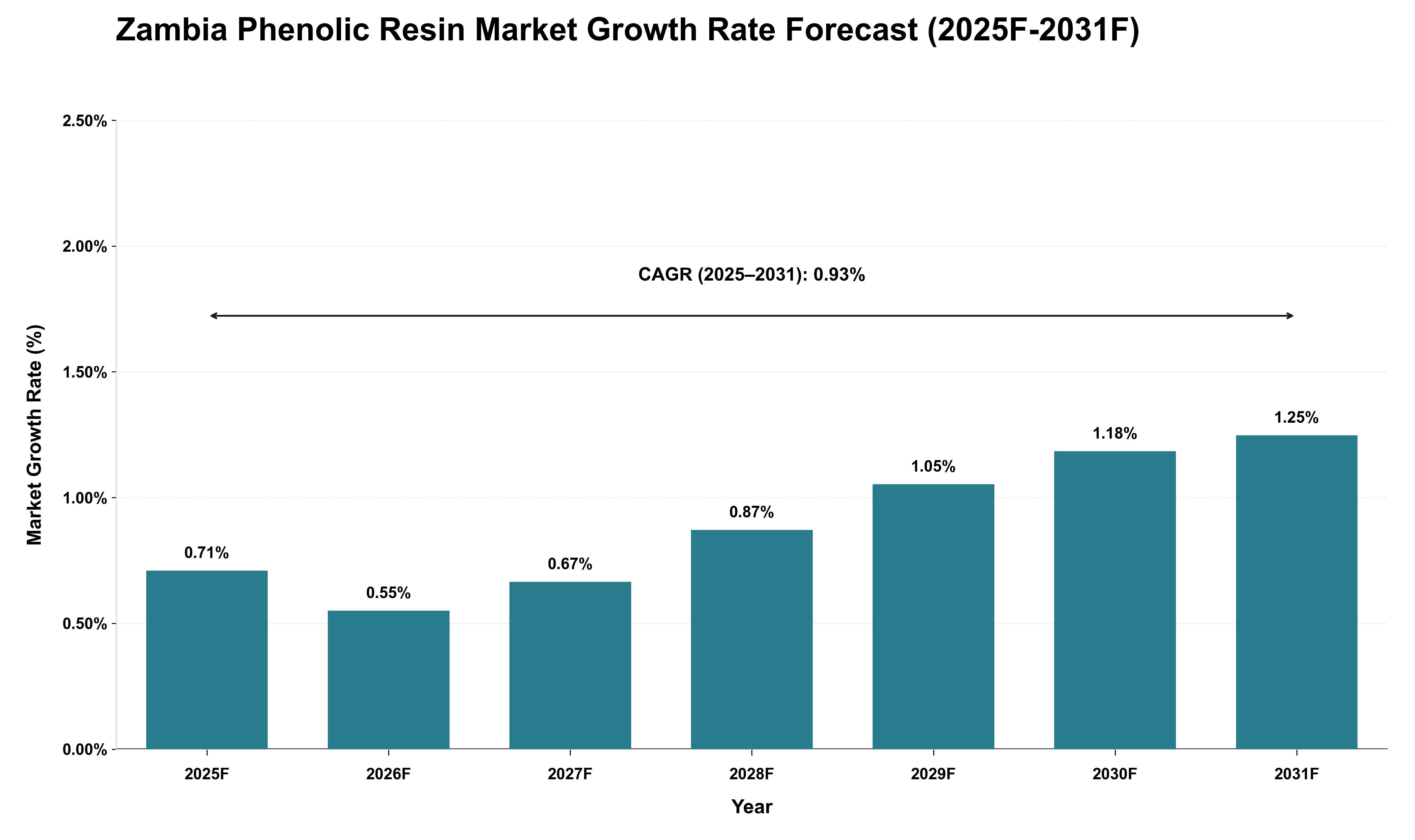Zambia Phenolic Resin Market Growth Rate Analysis (2025 - 2031)
