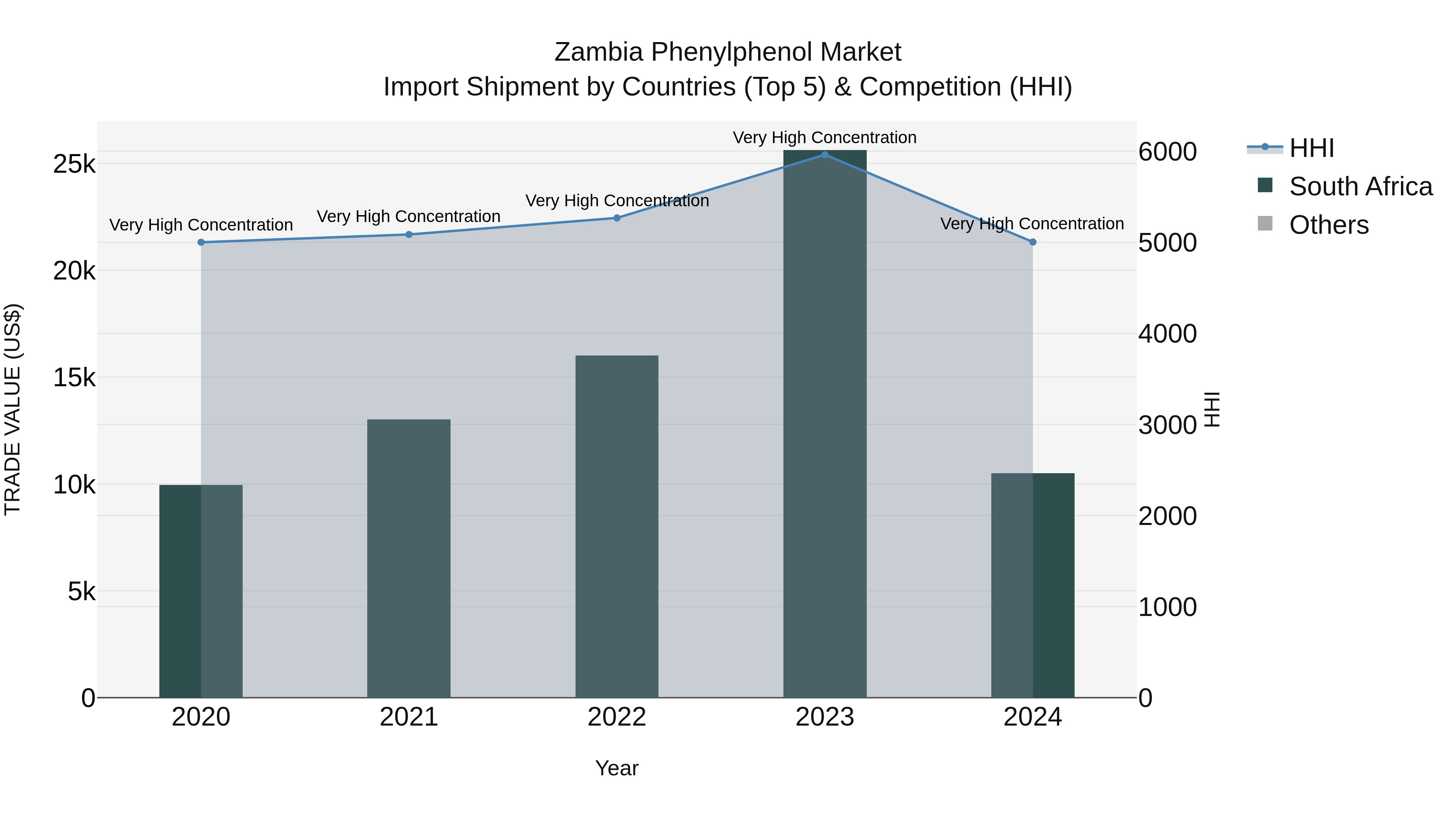 Zambia Phenylphenol Market: Top 5 Importing Countries and Market Competition (HHI) Analysis