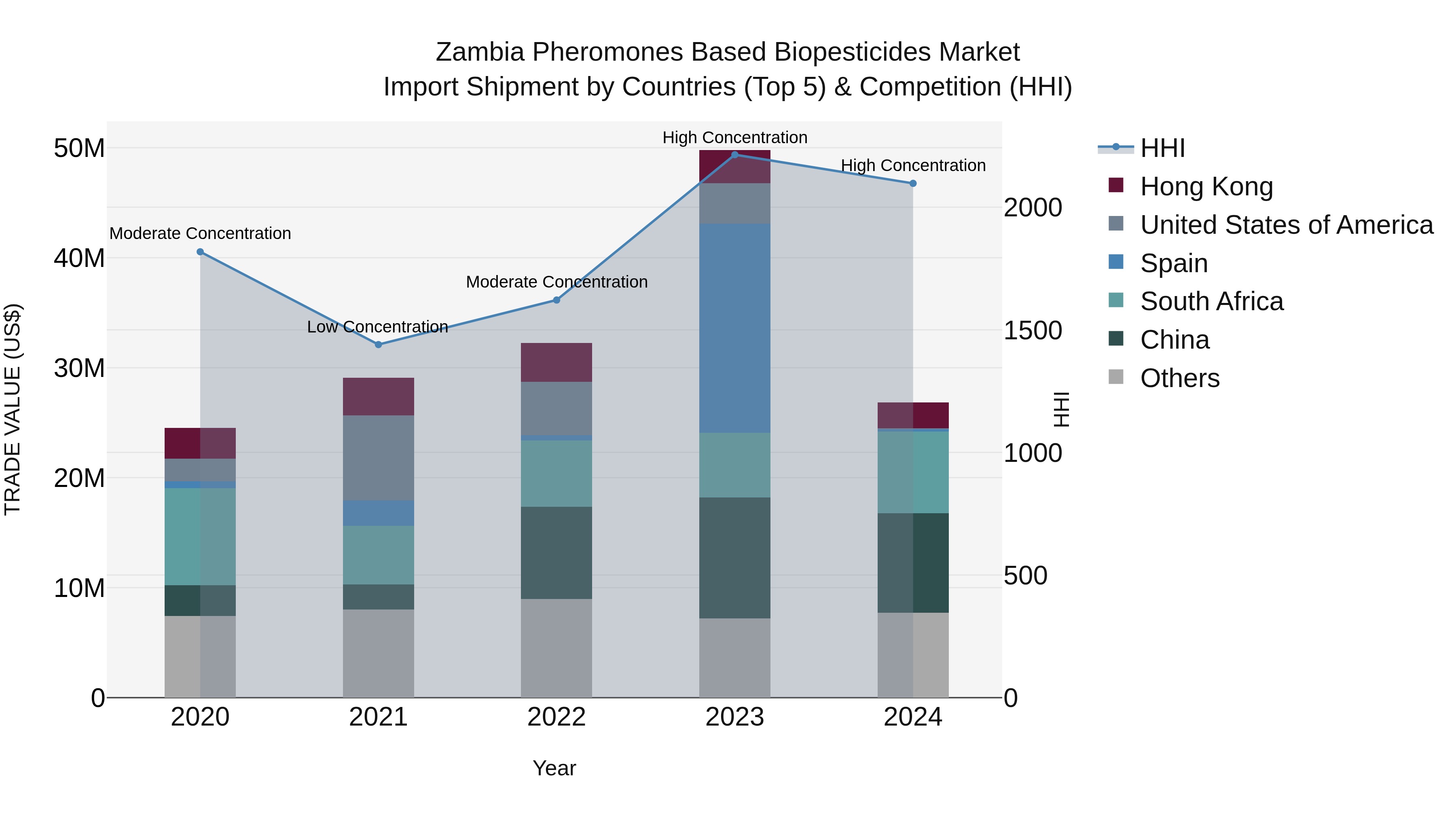 Zambia Pheromones Based Biopesticides Market: Top 5 Importing Countries and Market Competition (HHI) Analysis