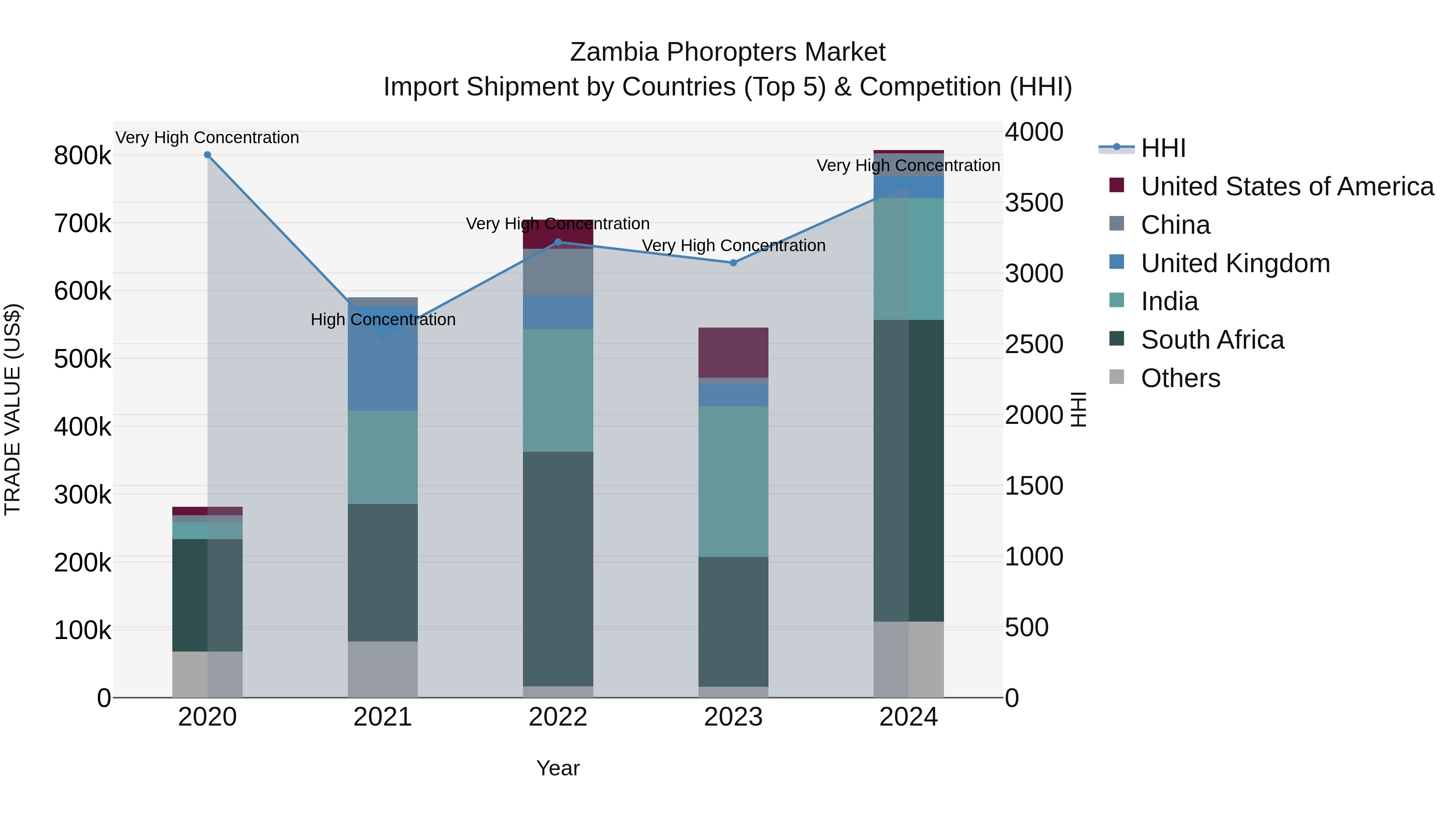 Zambia Phoropters Market: Top 5 Importing Countries and Market Competition (HHI) Analysis