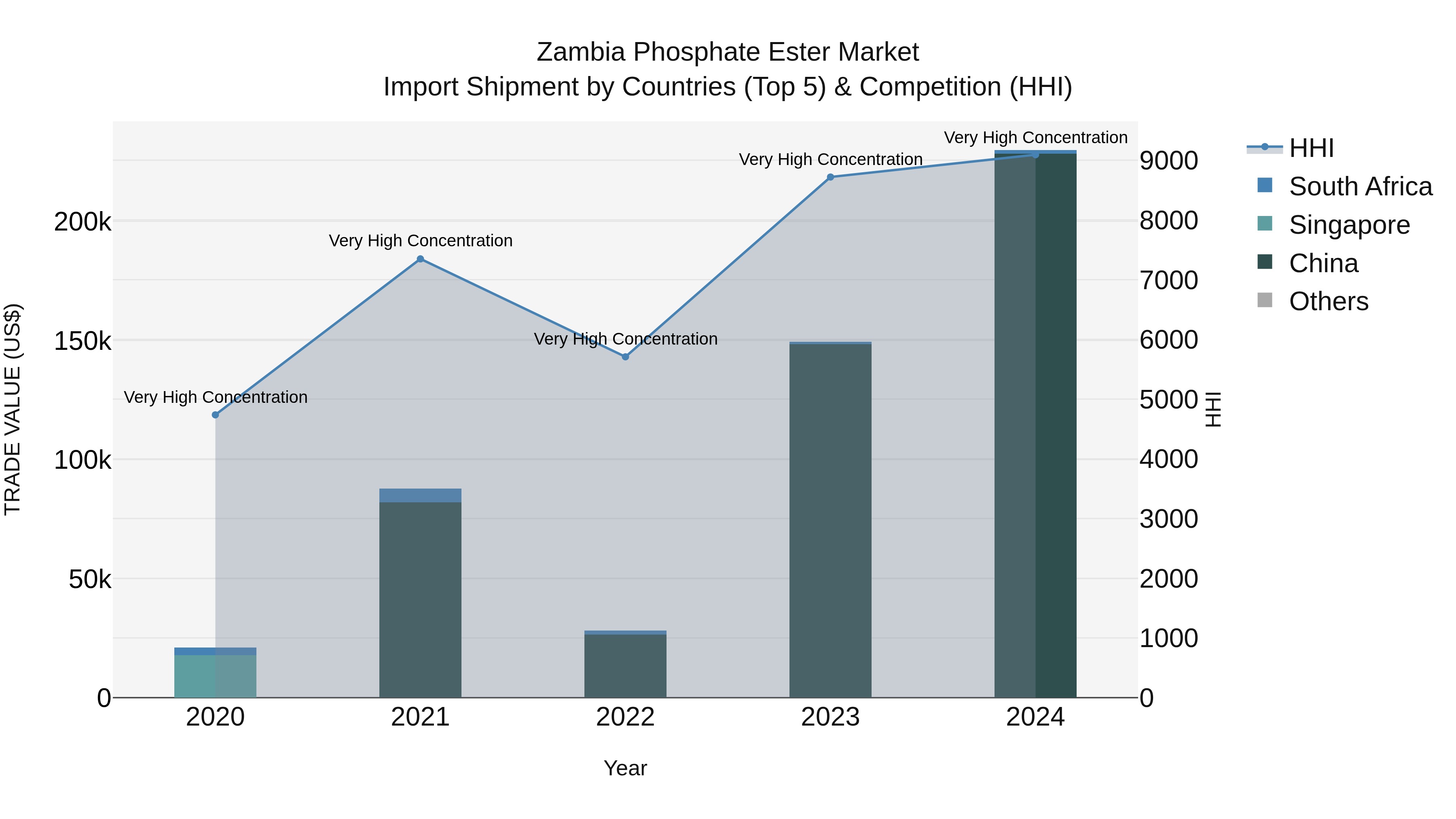 Zambia Phosphate Ester Market: Top 5 Importing Countries and Market Competition (HHI) Analysis