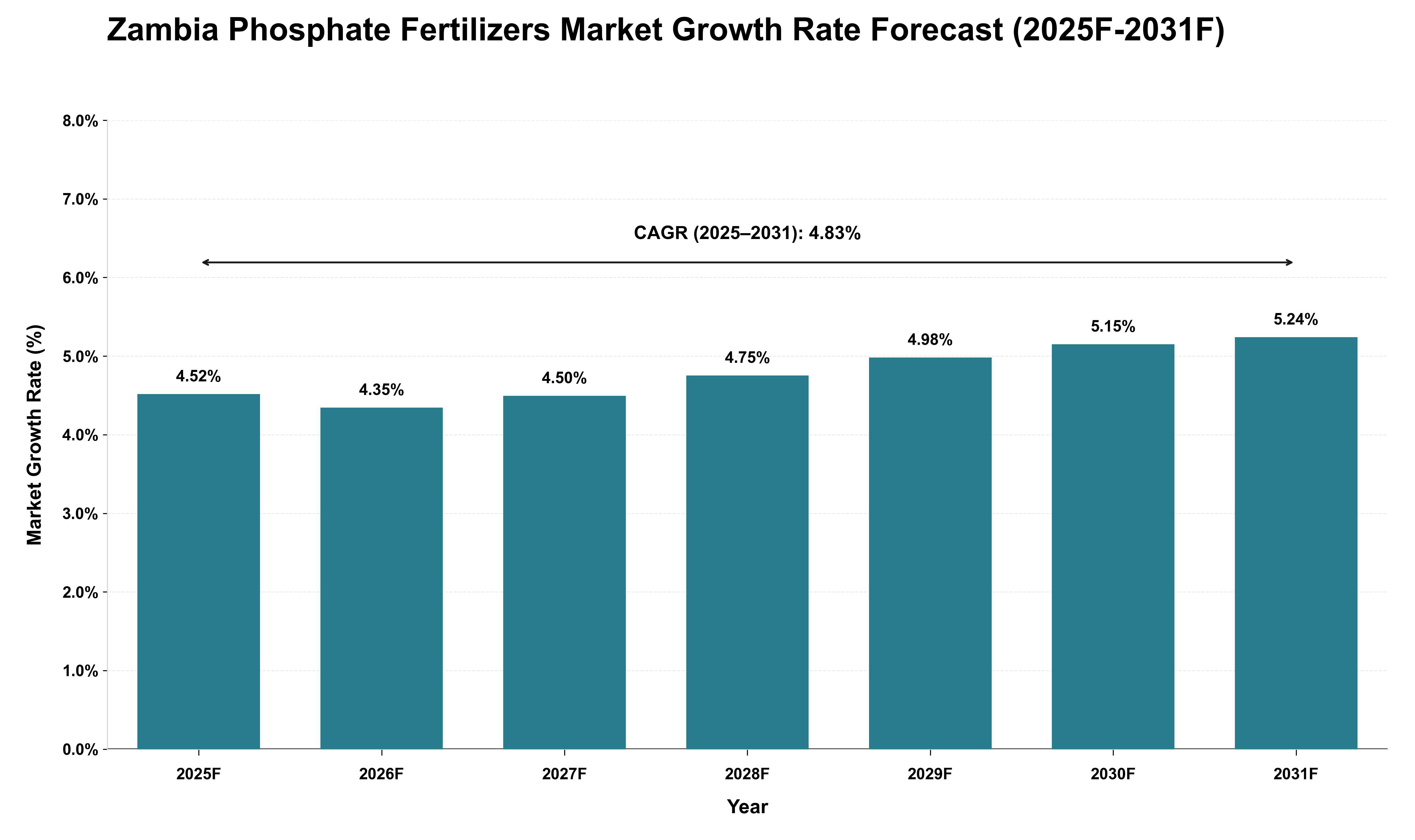 Zambia Phosphate Fertilizers Market Growth Rate Analysis (2025 - 2031)