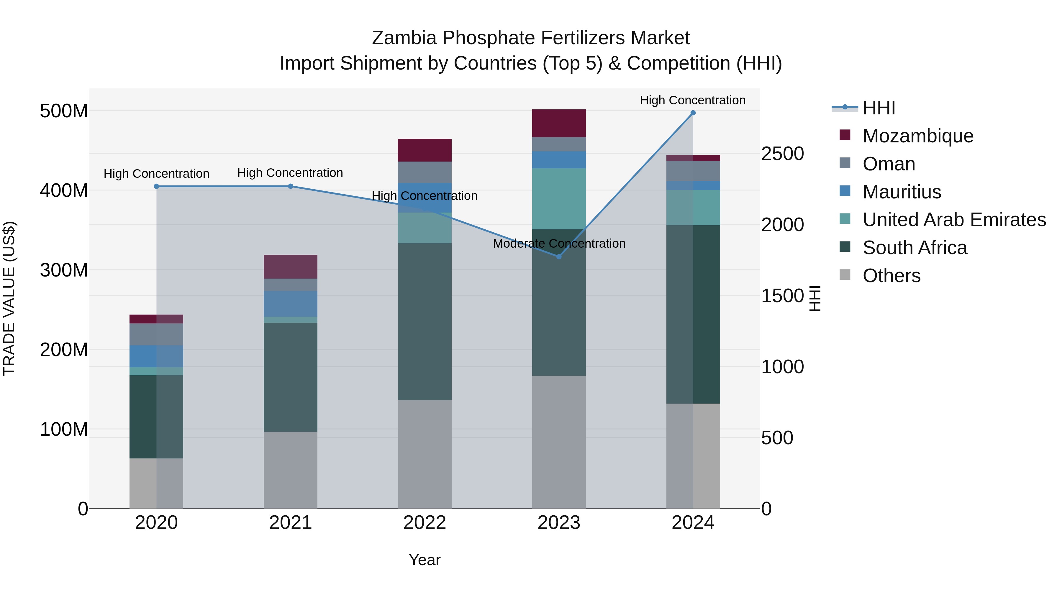 Zambia Phosphate Fertilizers Market: Top 5 Importing Countries and Market Competition (HHI) Analysis