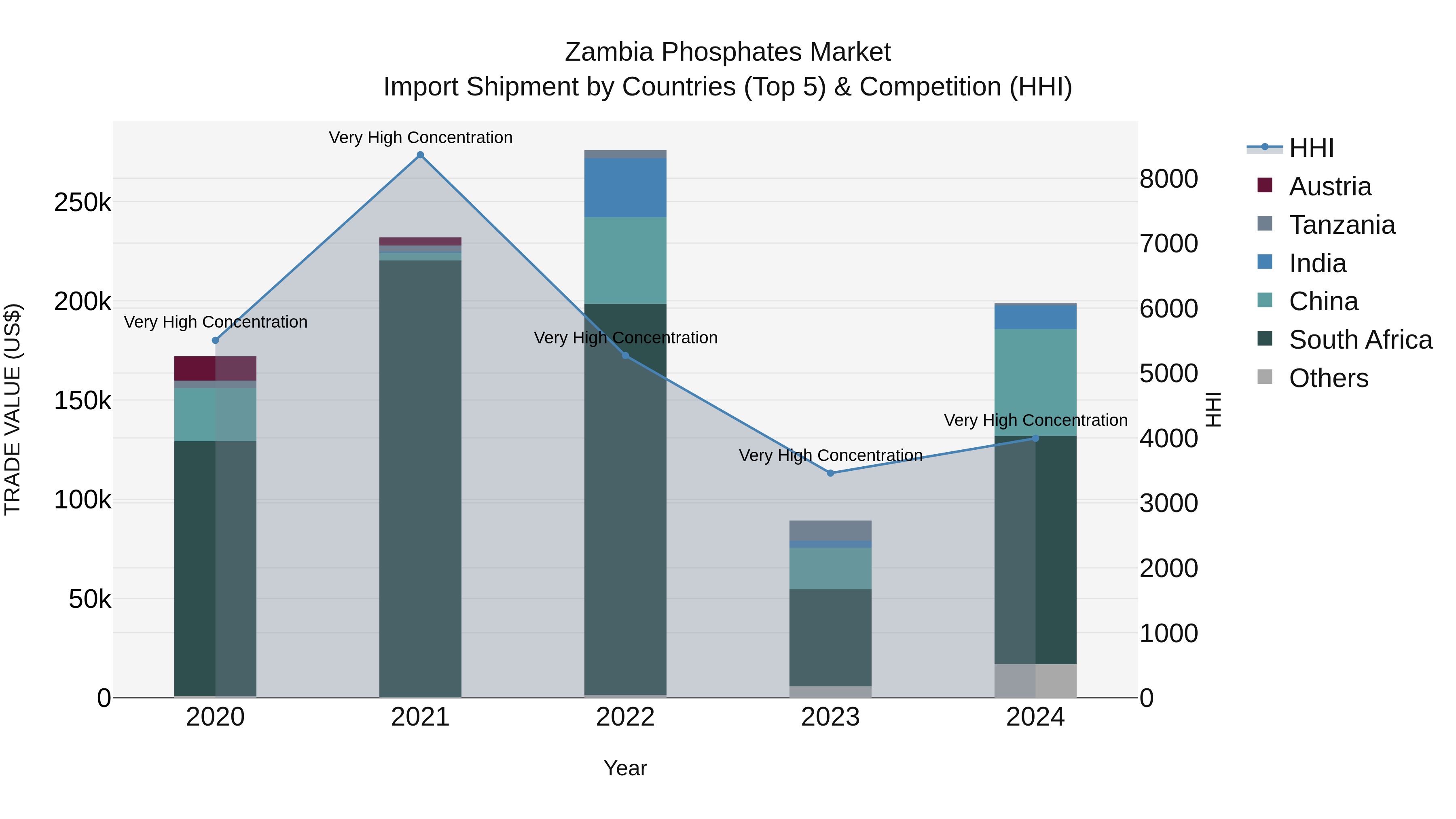 Zambia Phosphates Market: Top 5 Importing Countries and Market Competition (HHI) Analysis