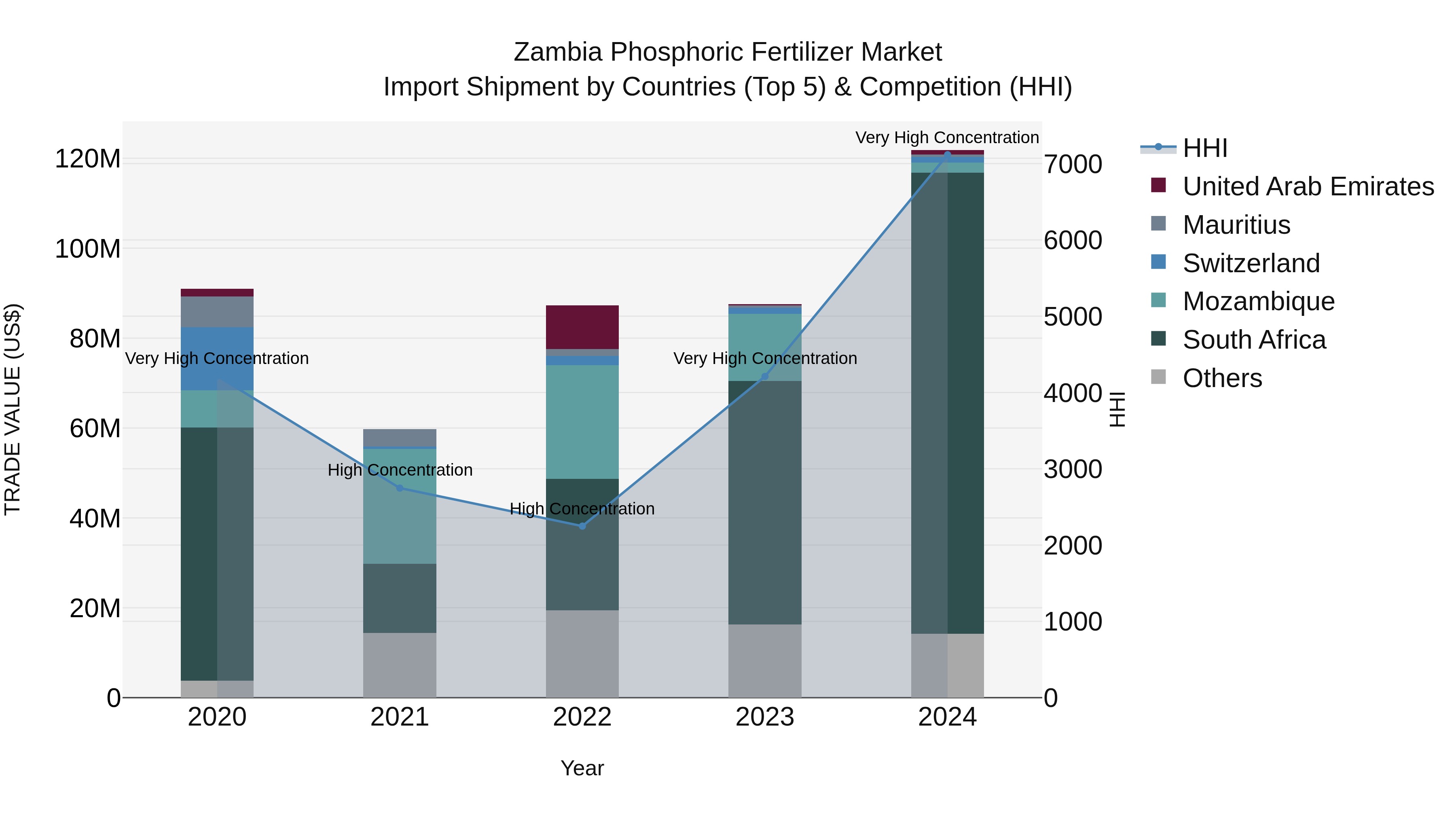 Zambia Phosphoric Fertilizer Market: Top 5 Importing Countries and Market Competition (HHI) Analysis