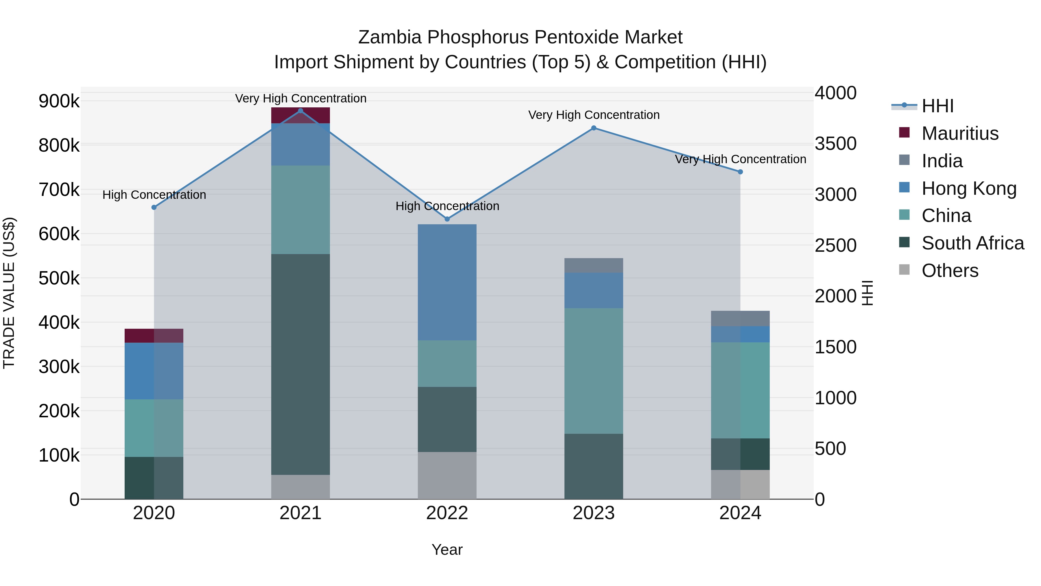 Zambia Phosphorus Pentoxide Market: Top 5 Importing Countries and Market Competition (HHI) Analysis