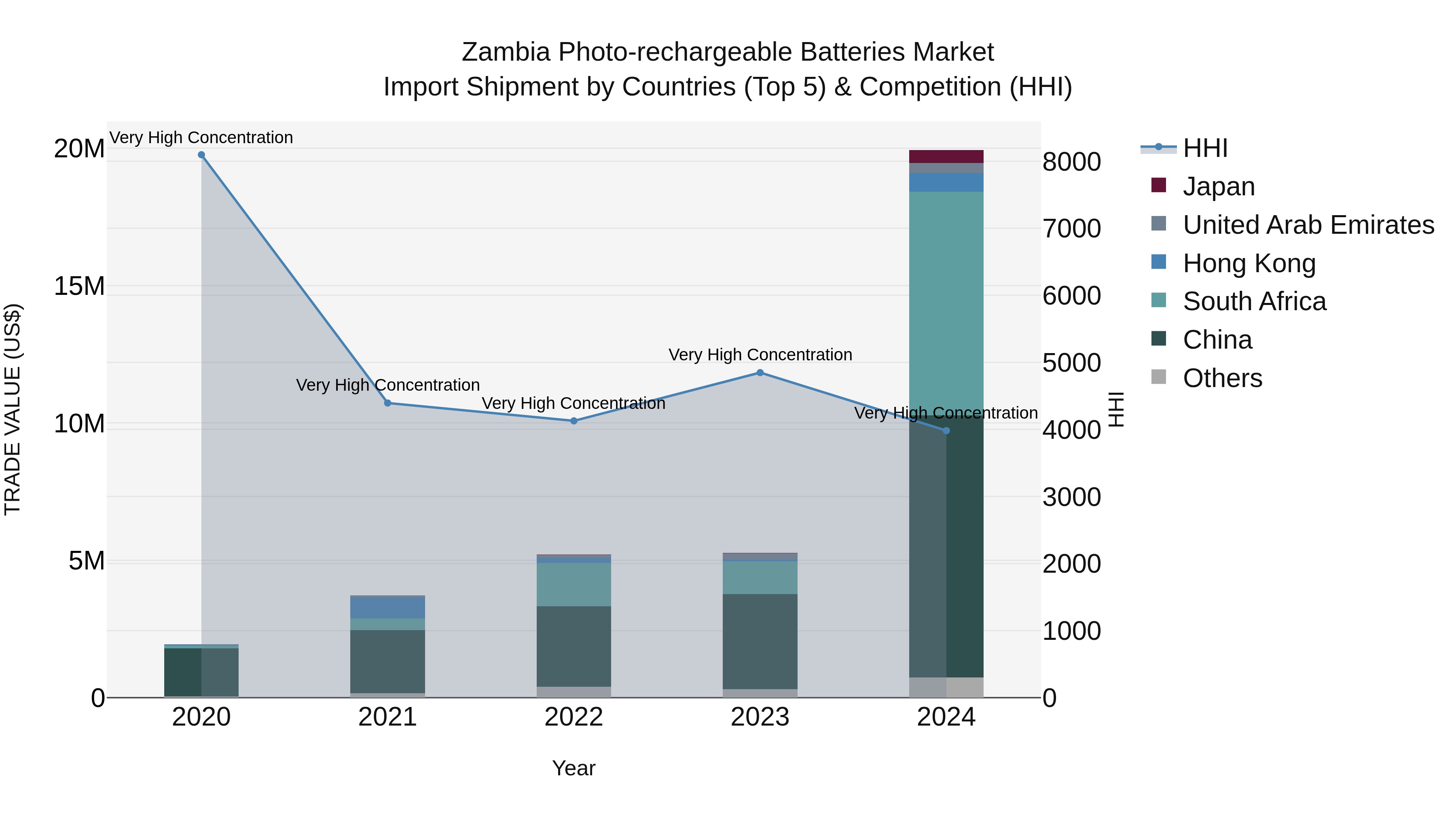Zambia Photo-rechargeable Batteries Market: Top 5 Importing Countries and Market Competition (HHI) Analysis