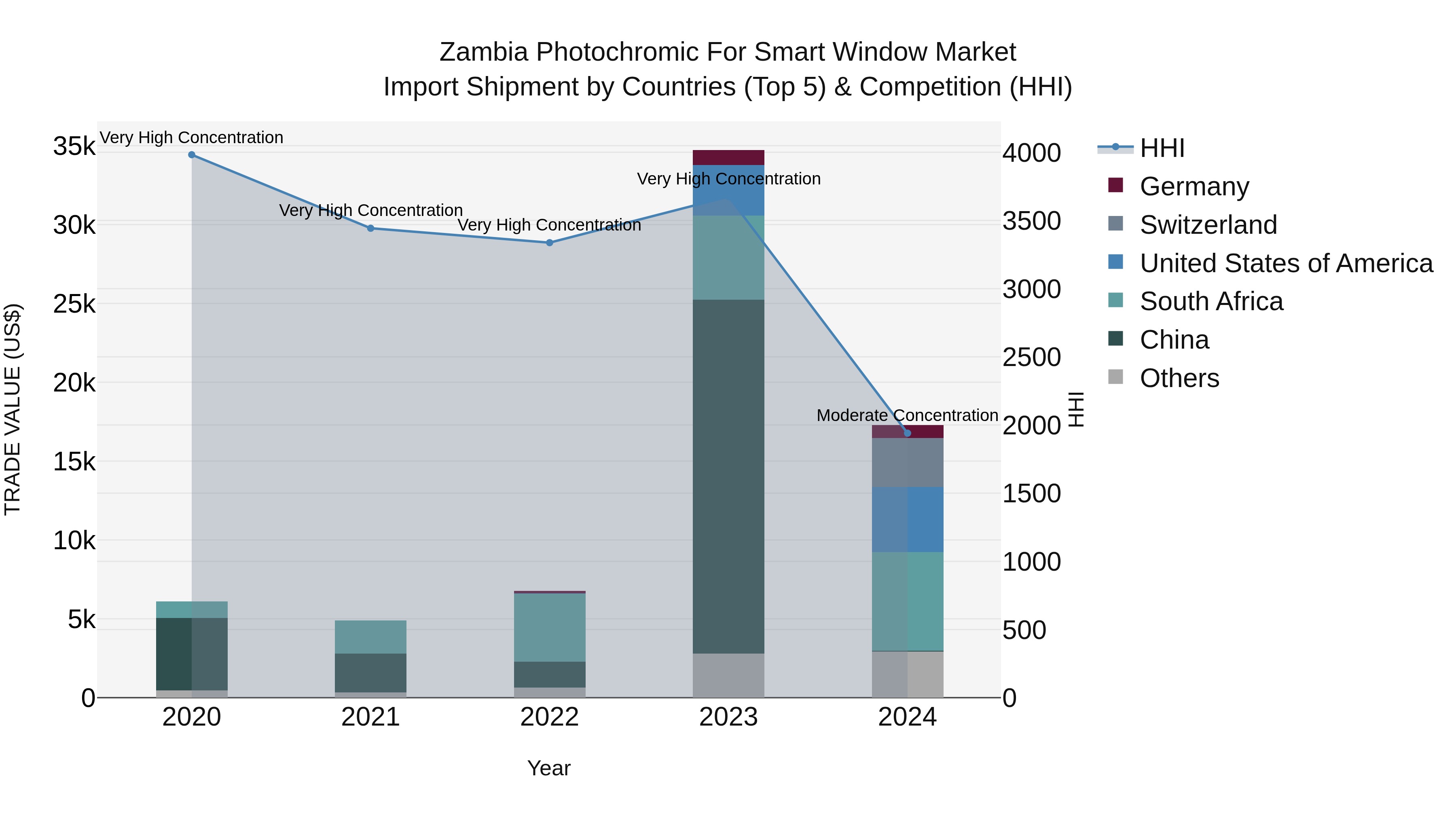 Zambia Photochromic for Smart Window Market: Top 5 Importing Countries and Market Competition (HHI) Analysis