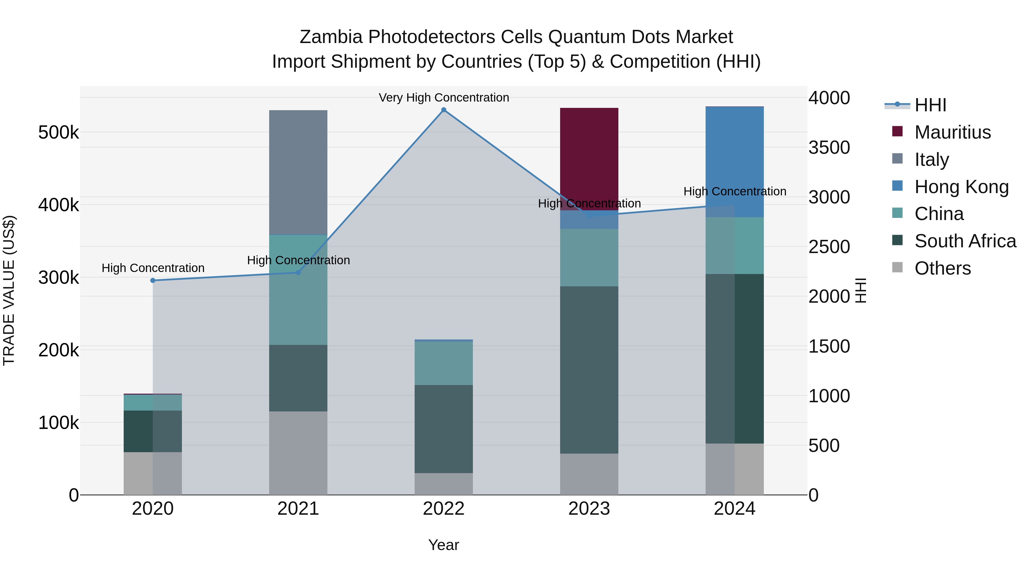 Zambia Photodetectors Cells Quantum Dots Market: Top 5 Importing Countries and Market Competition (HHI) Analysis