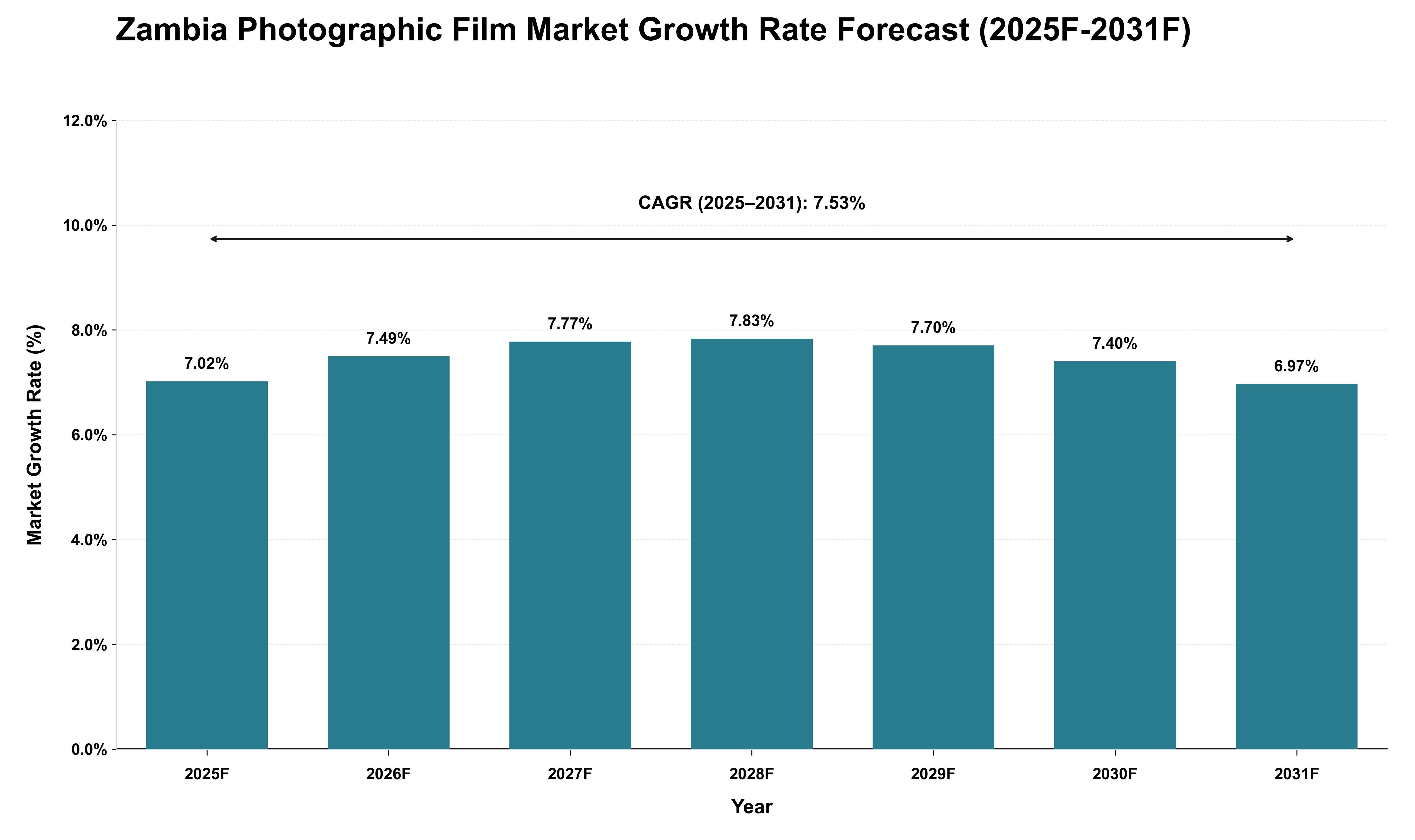 Zambia Photographic Film Market Growth Rate Analysis (2025 - 2031)