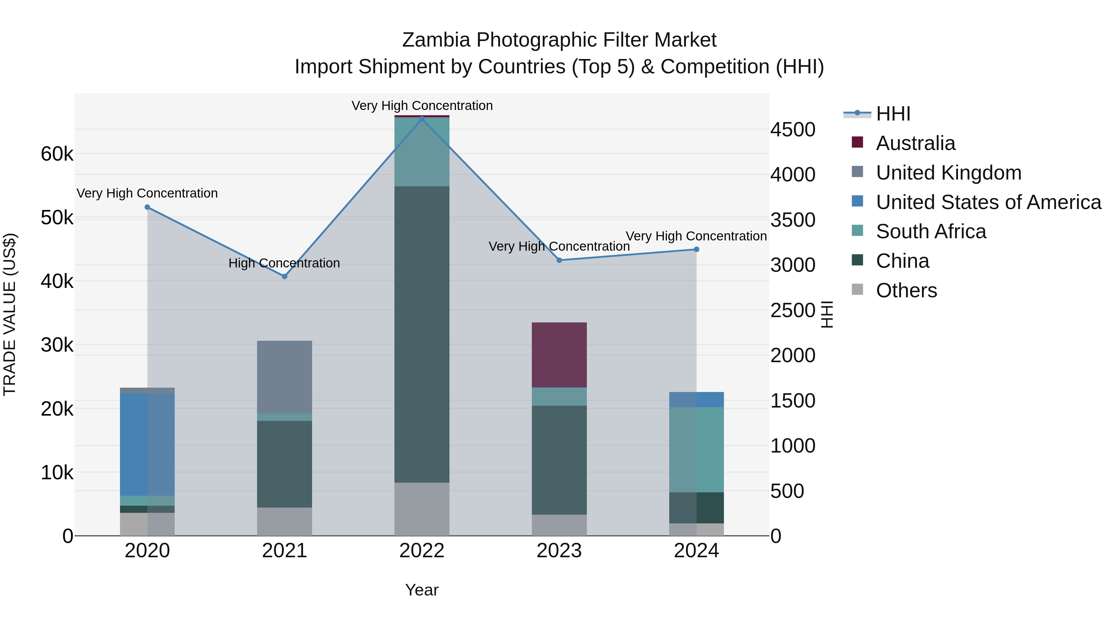 Zambia Photographic Filter Market: Top 5 Importing Countries and Market Competition (HHI) Analysis