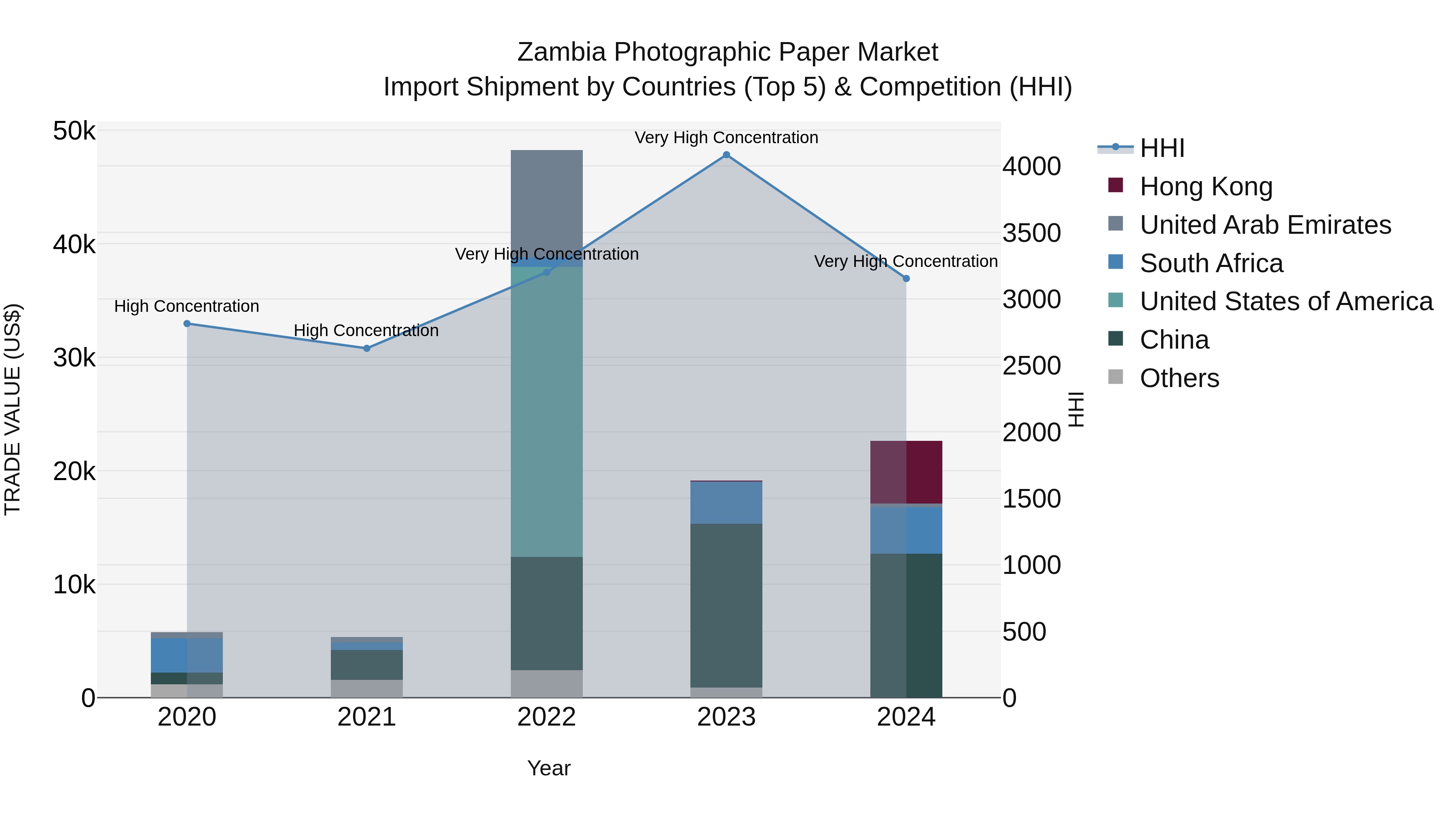 Zambia Photographic Paper Market: Top 5 Importing Countries and Market Competition (HHI) Analysis