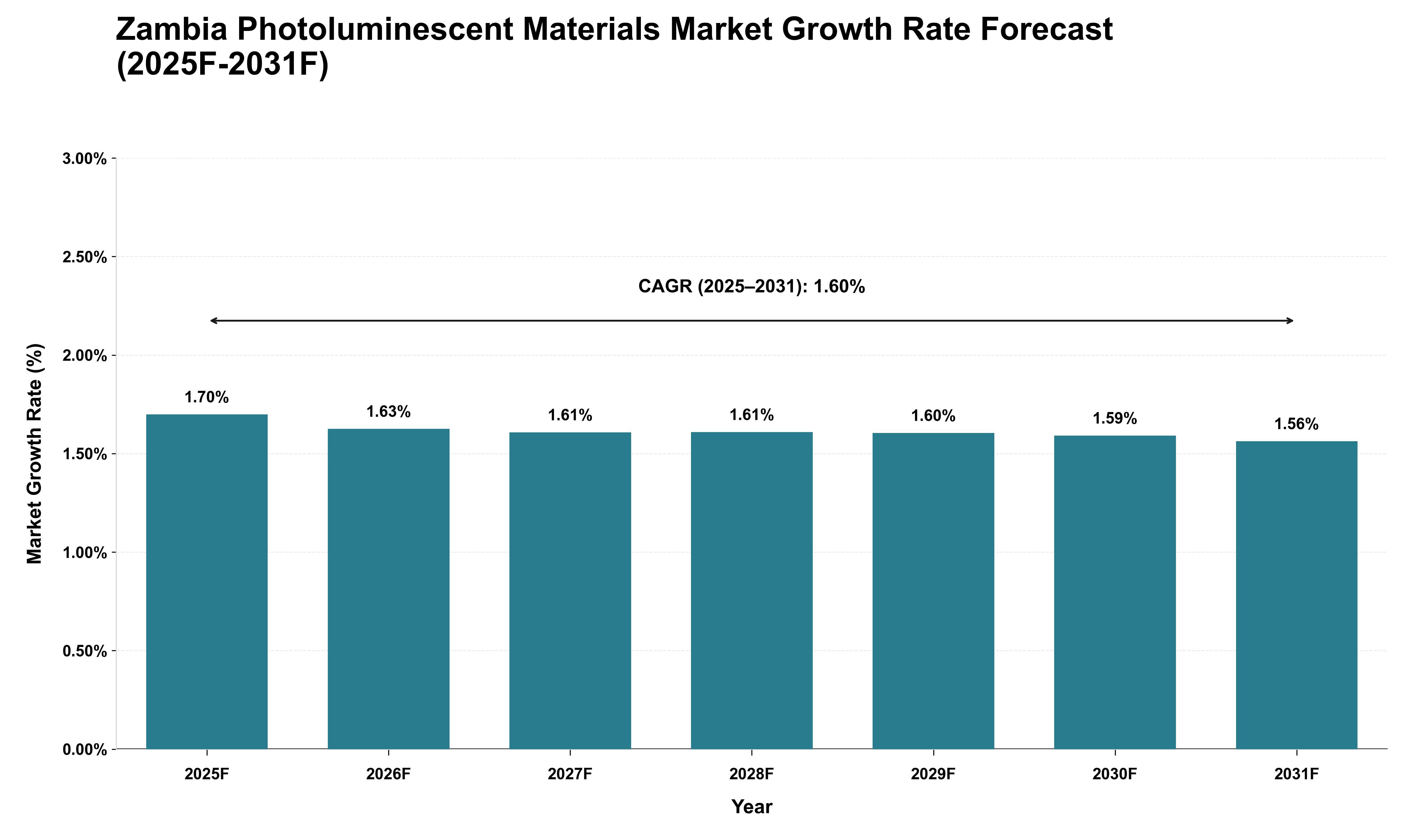 Zambia Photoluminescent Materials Market Growth Rate Analysis (2025 - 2031)