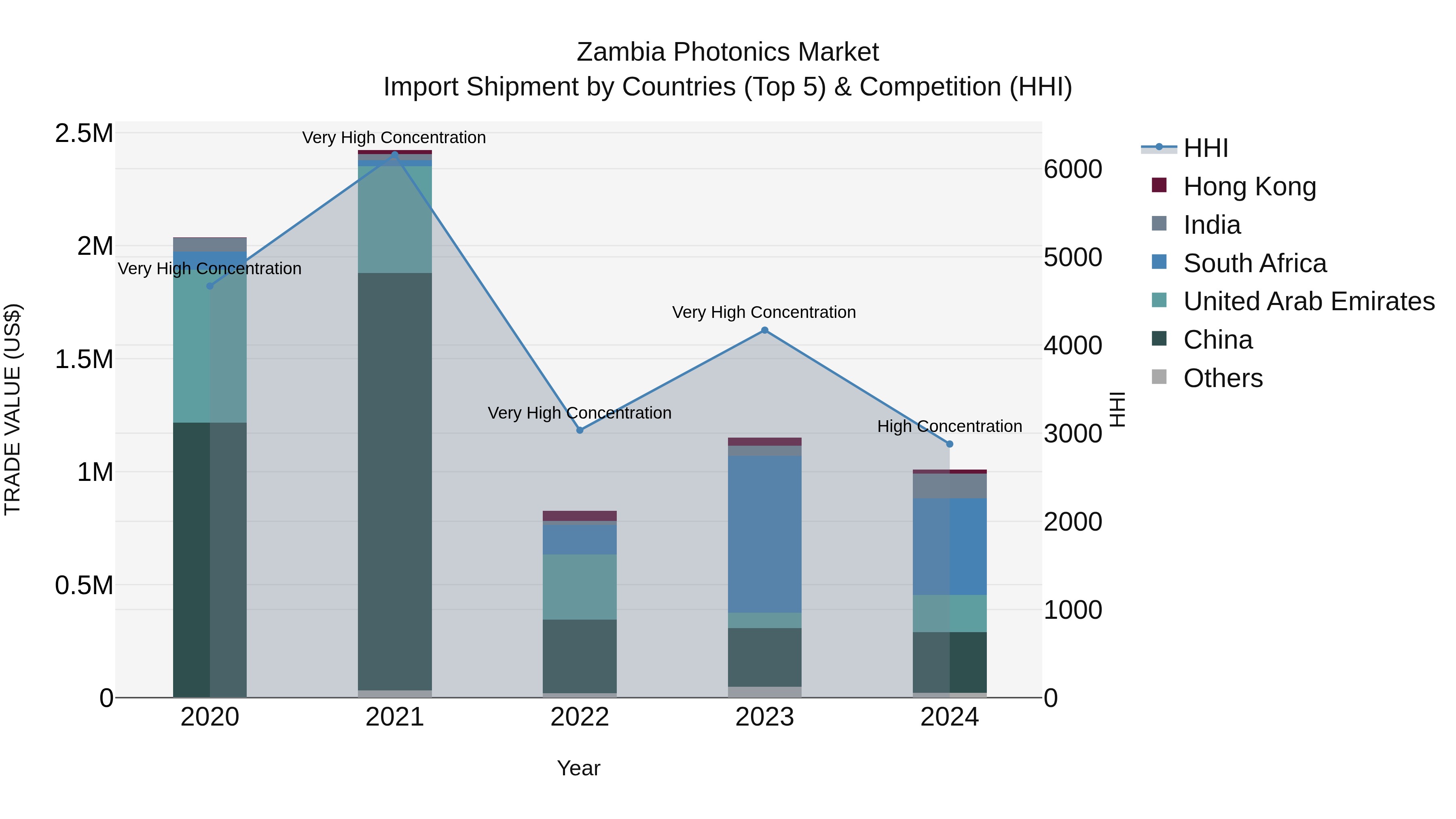 Zambia Photonics Market: Top 5 Importing Countries and Market Competition (HHI) Analysis