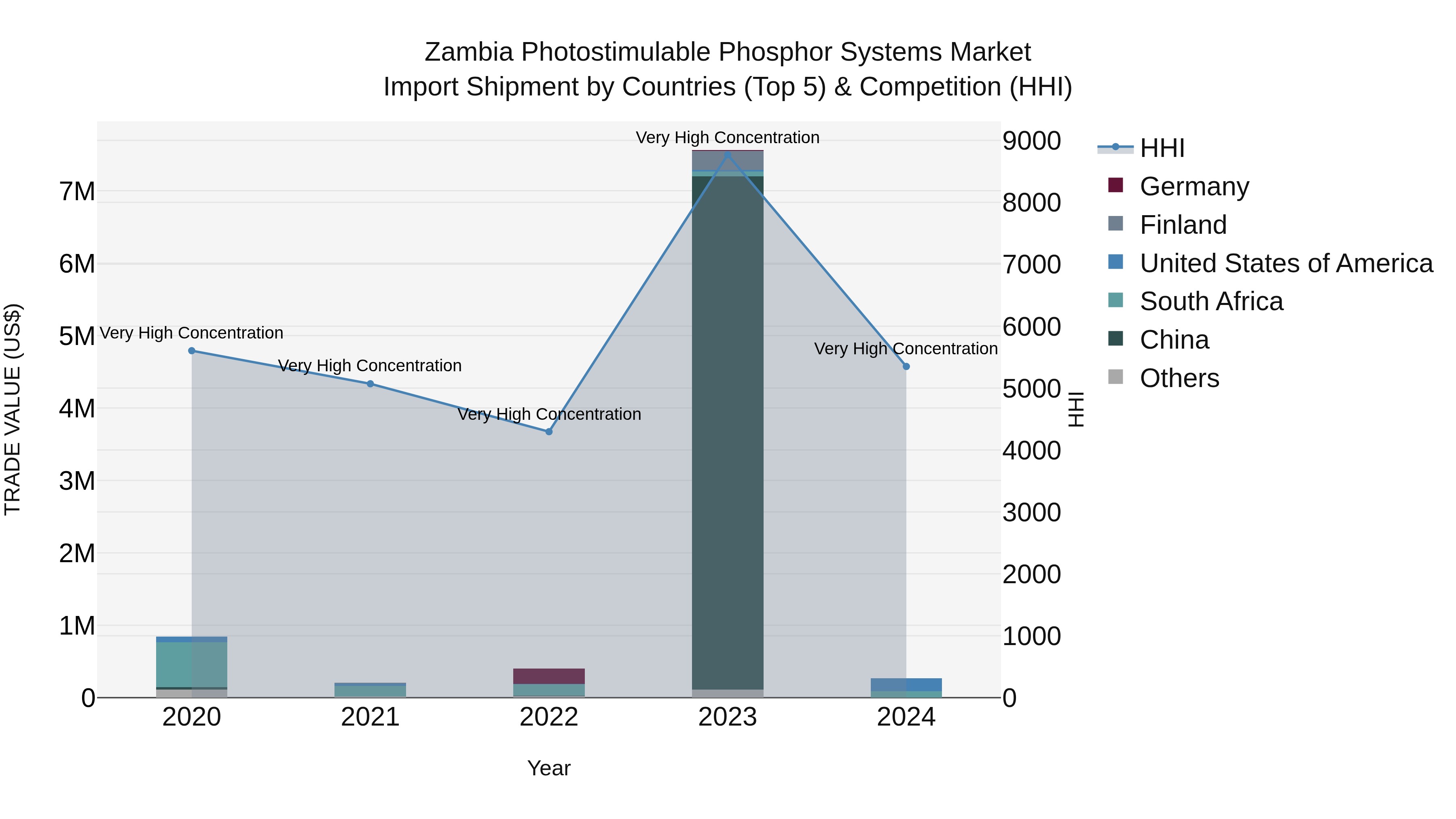 Zambia Photostimulable Phosphor Systems Market: Top 5 Importing Countries and Market Competition (HHI) Analysis
