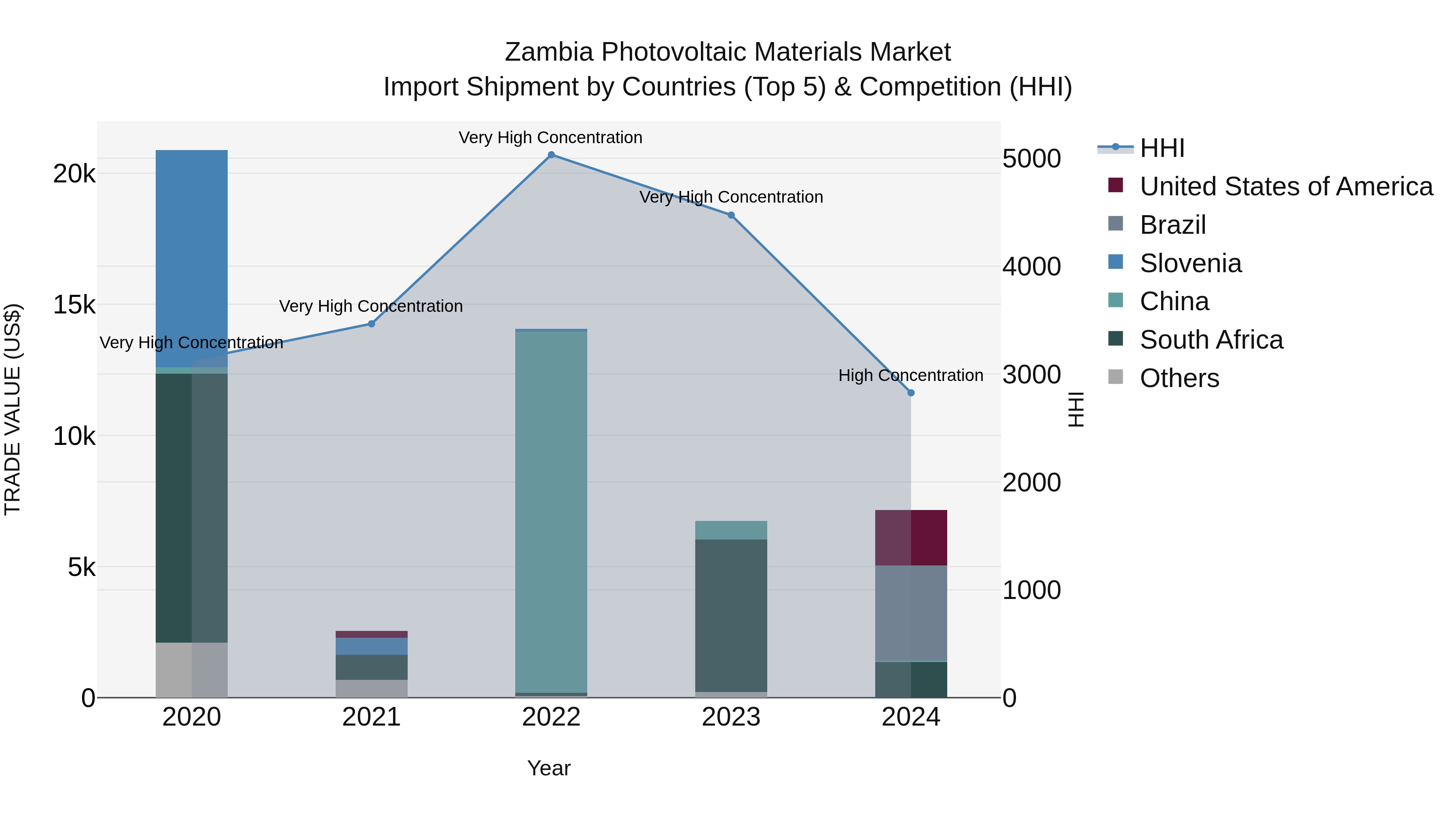 Zambia Photovoltaic Materials Market: Top 5 Importing Countries and Market Competition (HHI) Analysis