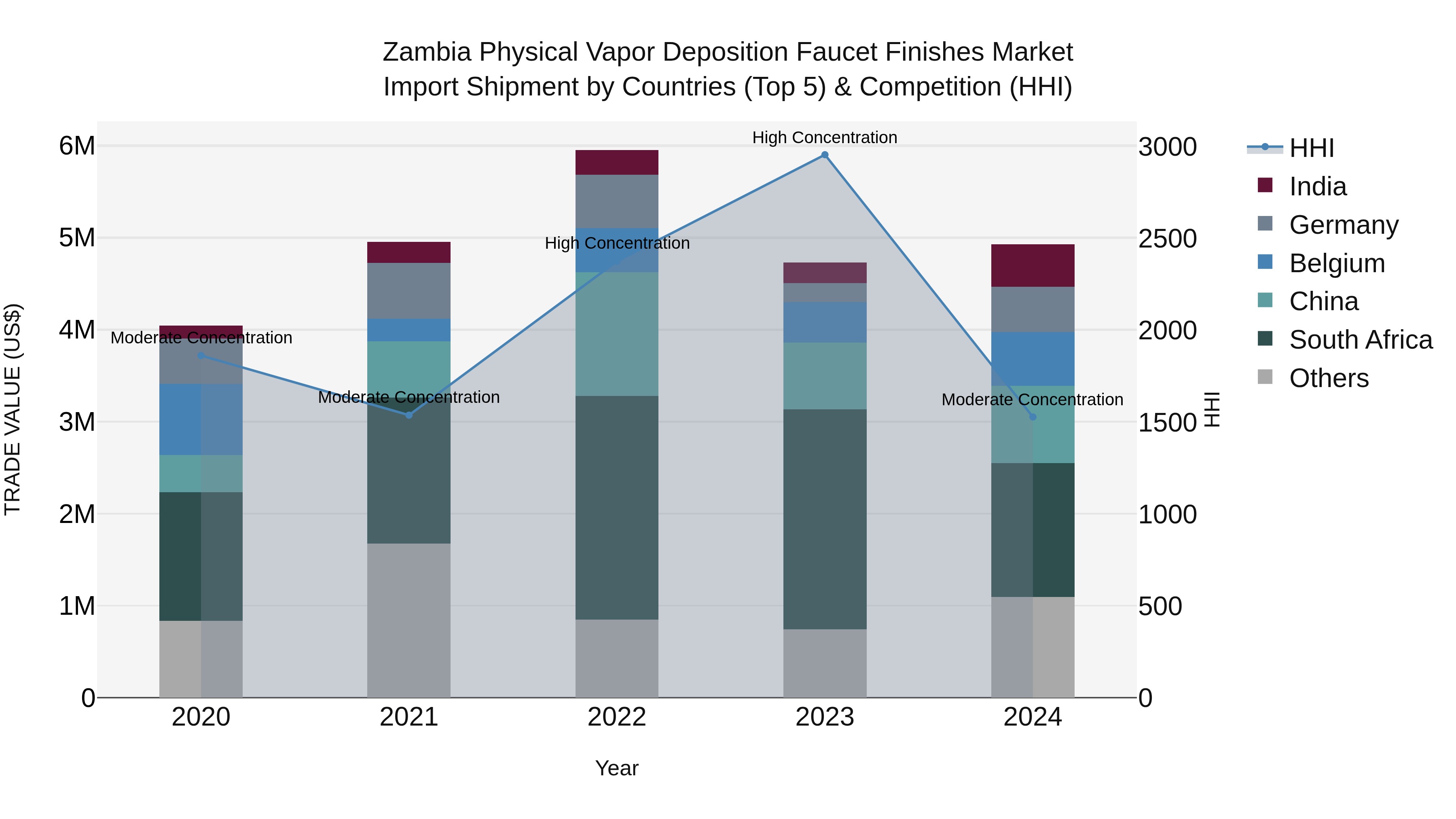 Zambia Physical Vapor Deposition Faucet Finishes Market: Top 5 Importing Countries and Market Competition (HHI) Analysis